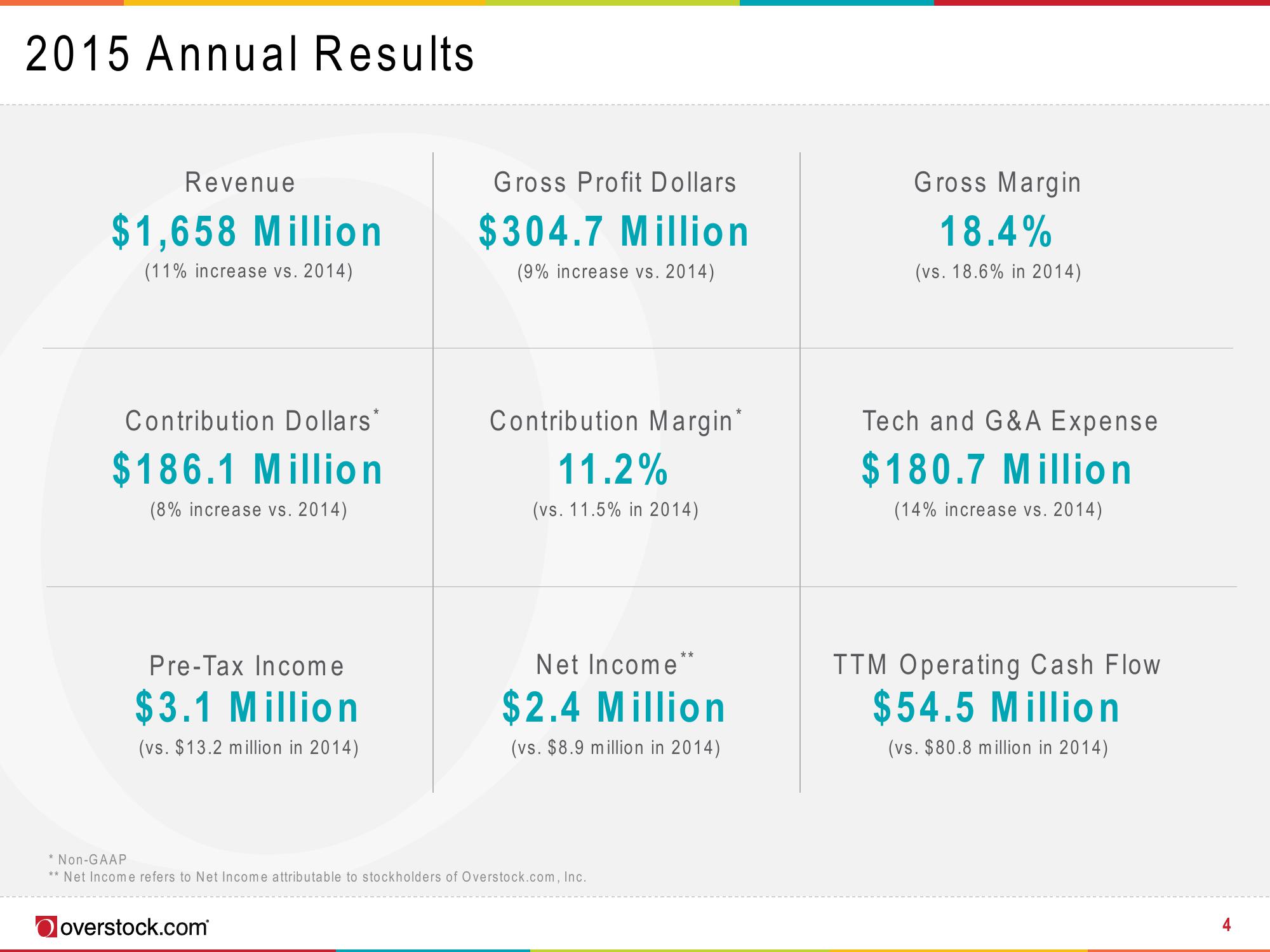 Overstock Results Presentation Deck slide image #4