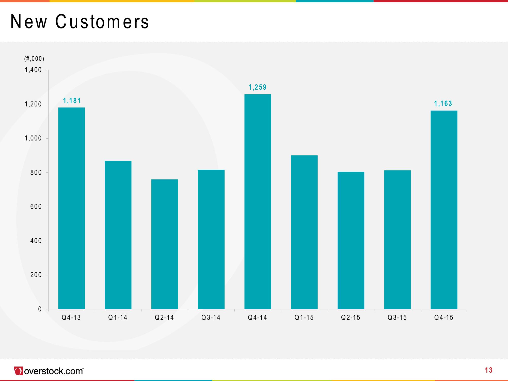 Overstock Results Presentation Deck slide image #13