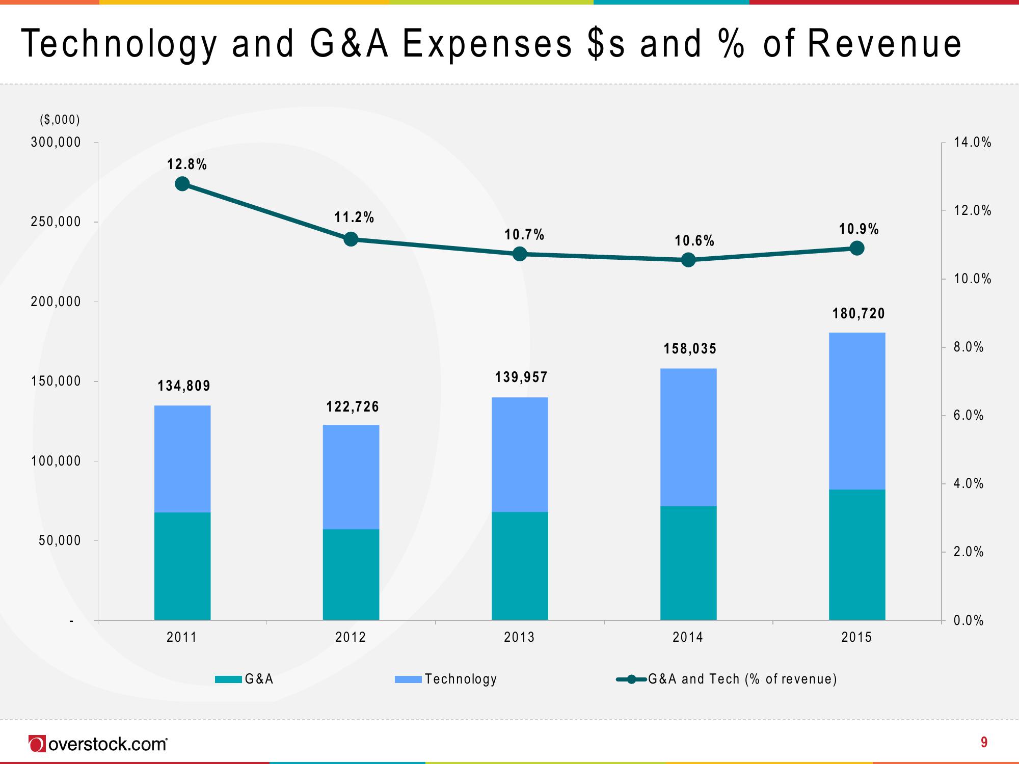 Overstock Results Presentation Deck slide image #9