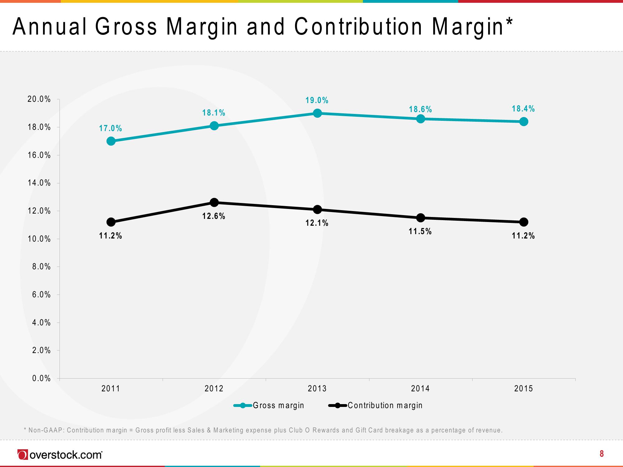 Overstock Results Presentation Deck slide image #8