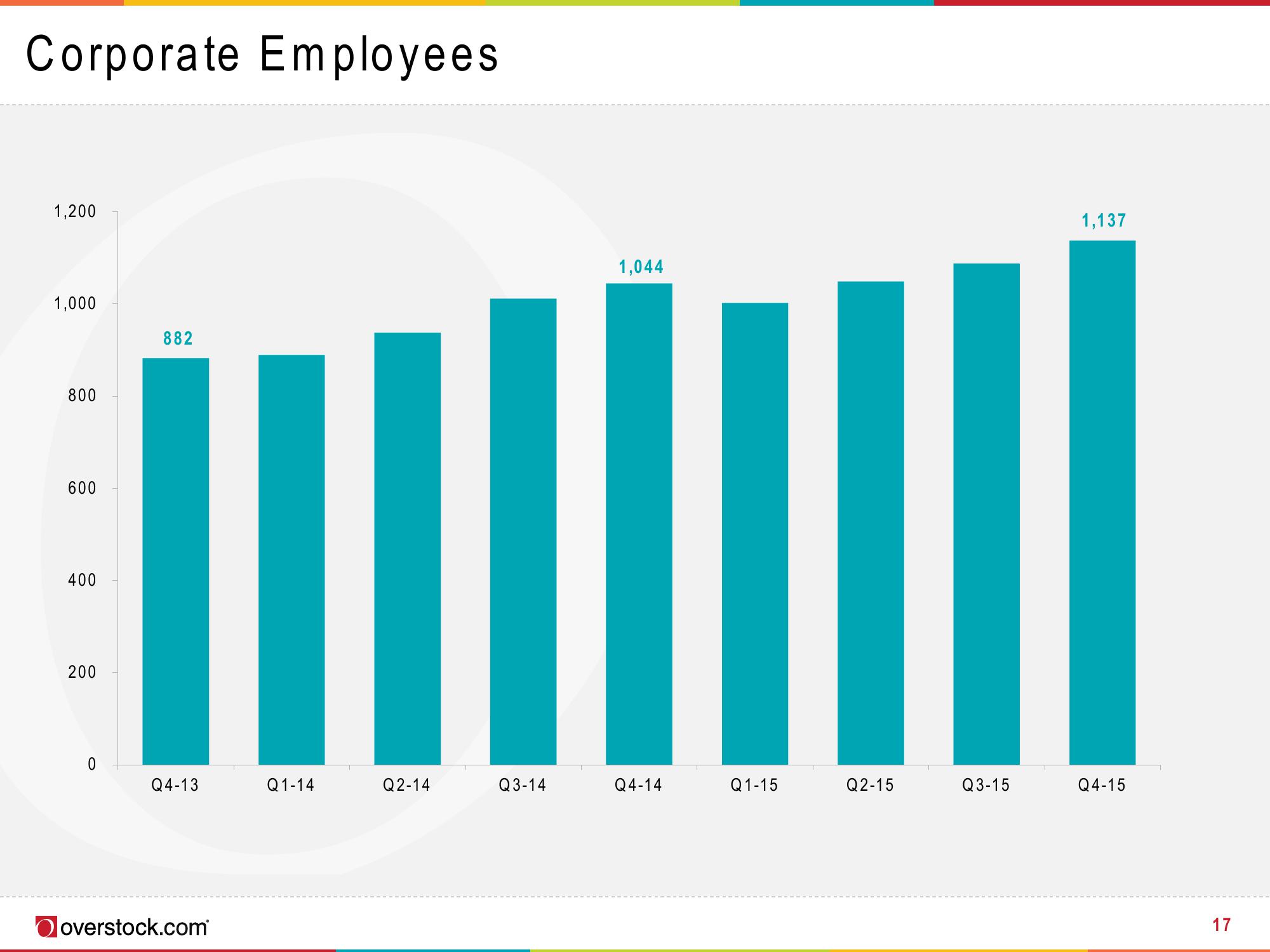 Overstock Results Presentation Deck slide image #17