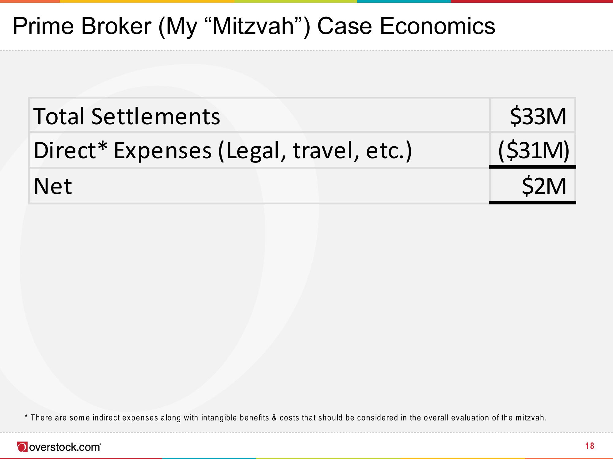 Overstock Results Presentation Deck slide image #18