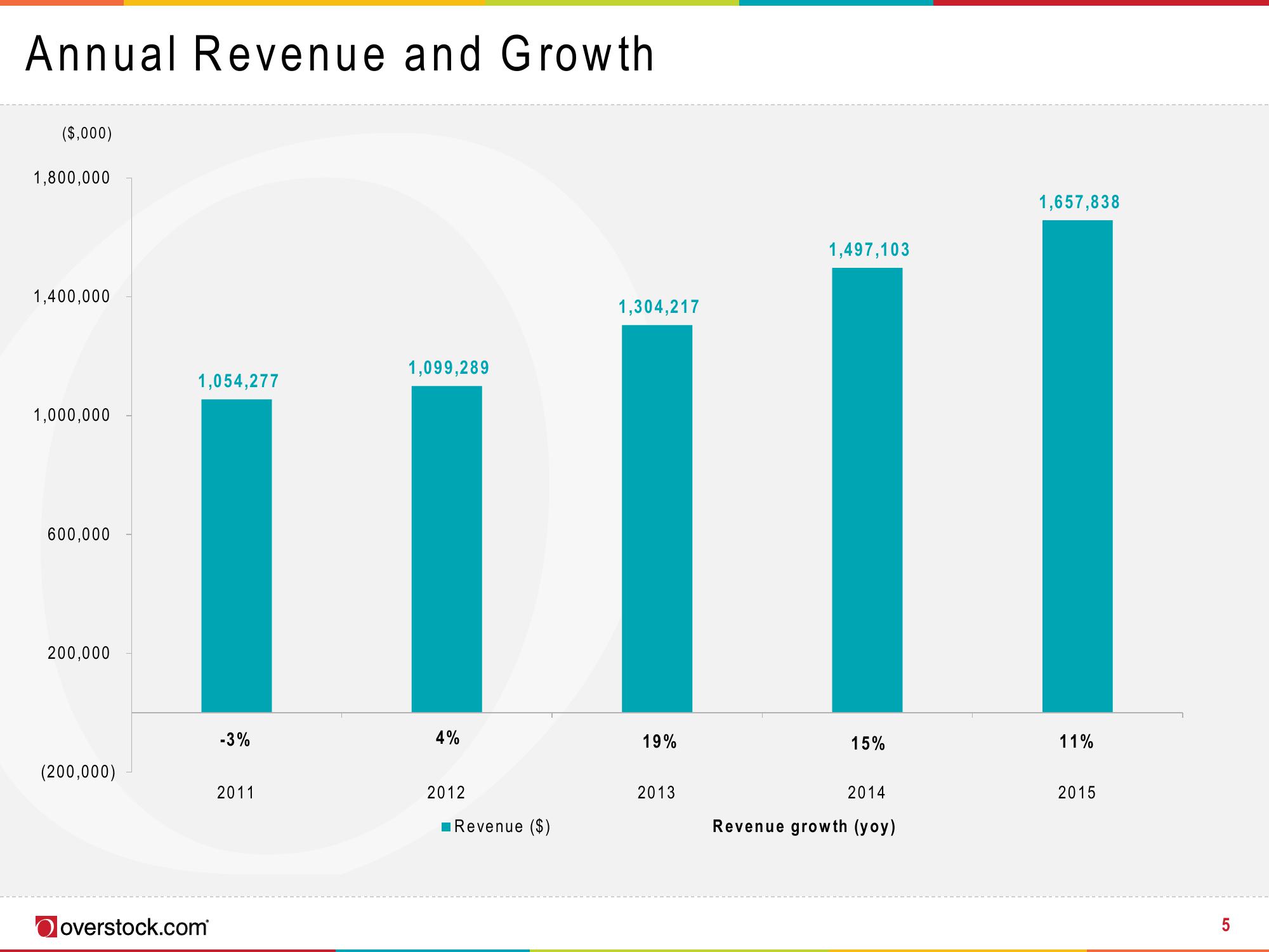 Overstock Results Presentation Deck slide image #5