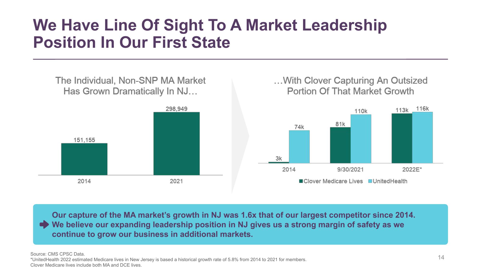 Clover Health Investor Conference Presentation Deck slide image #14