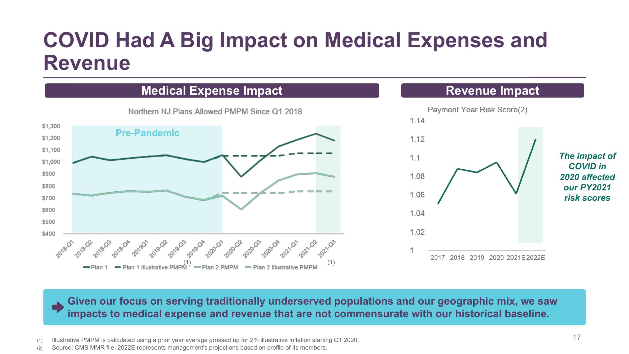 Clover Health Investor Conference Presentation Deck slide image #17