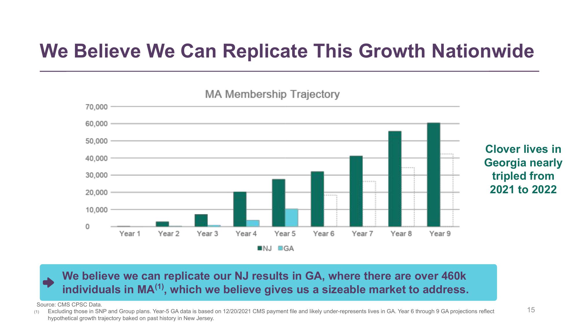 Clover Health Investor Conference Presentation Deck slide image #15