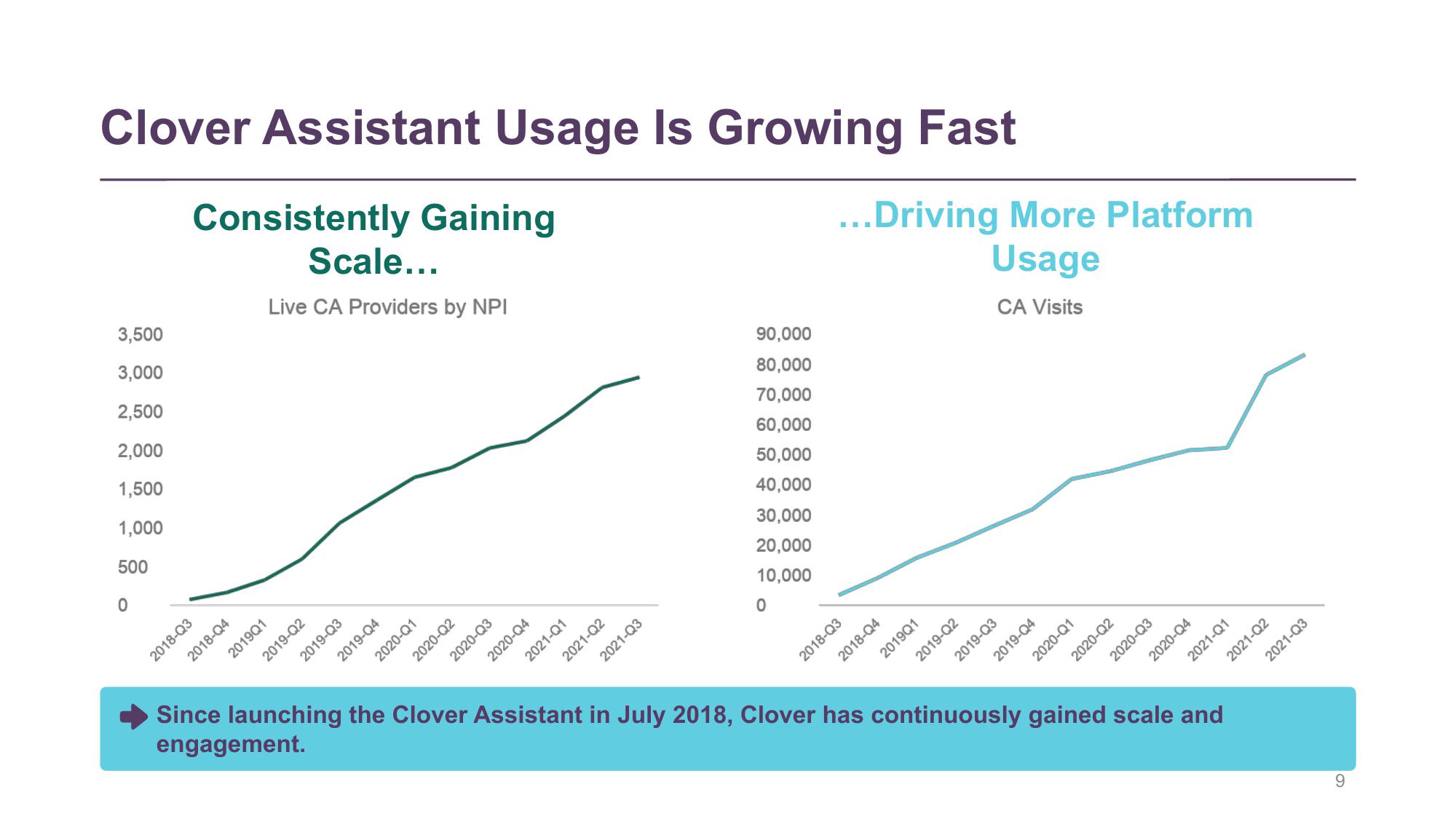 Clover Health Investor Conference Presentation Deck slide image #9