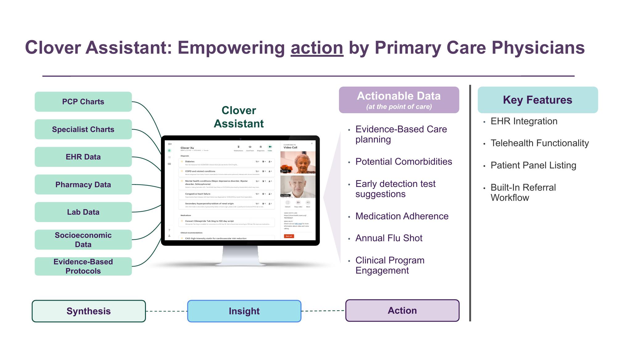 Clover Health Investor Conference Presentation Deck slide image #6