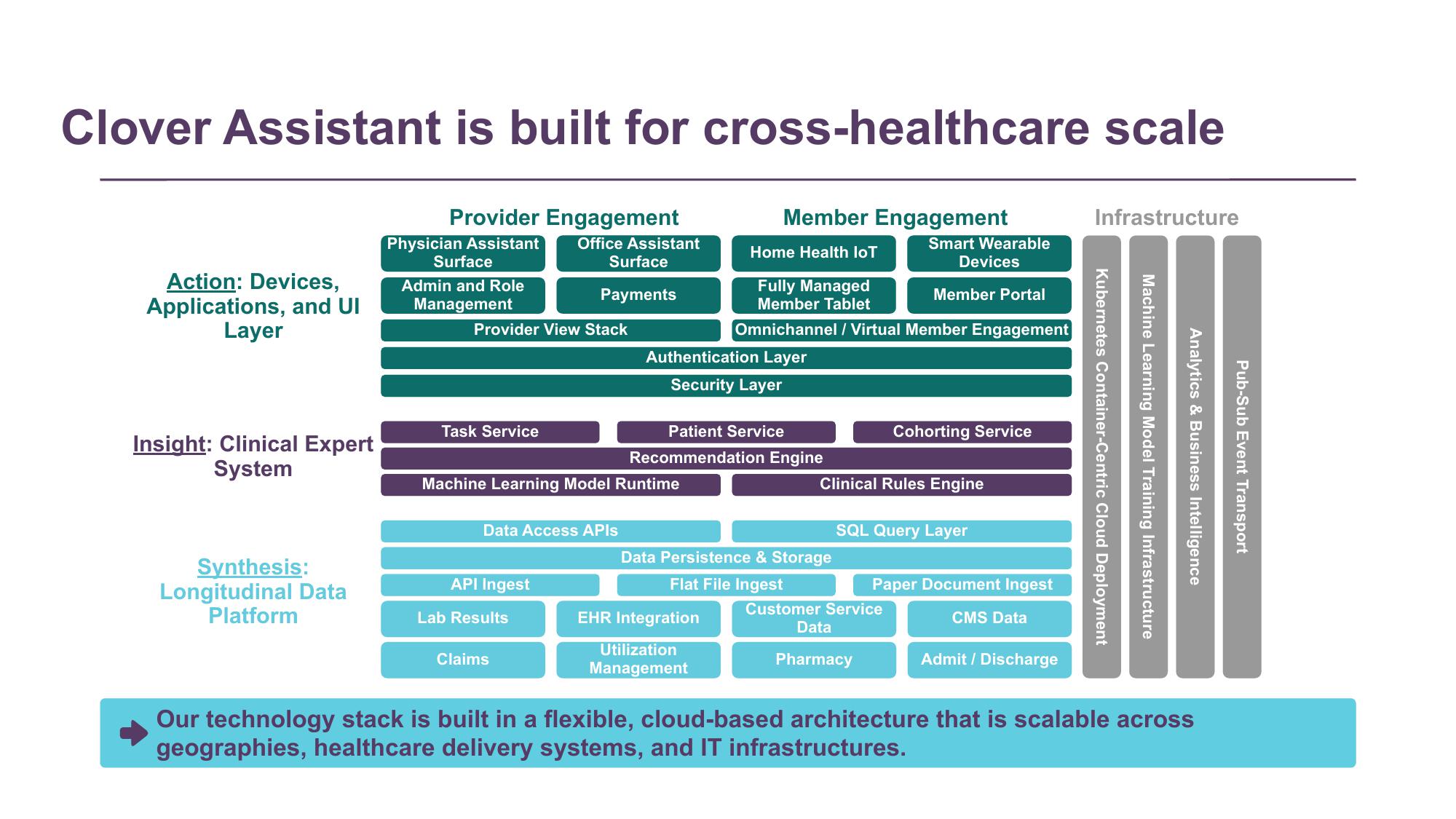 Clover Health Investor Conference Presentation Deck slide image #7