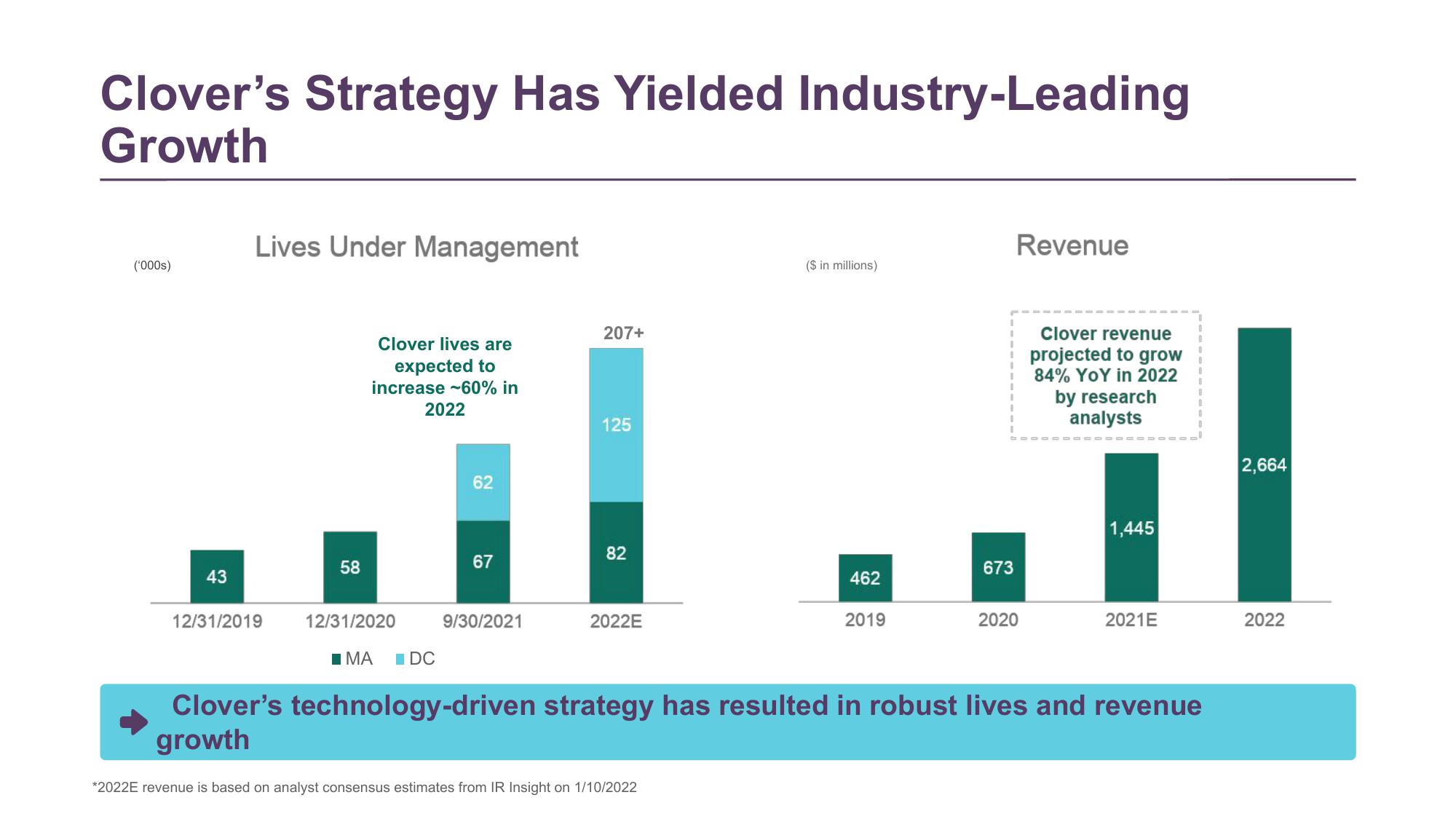 Clover Health Investor Conference Presentation Deck slide image #13