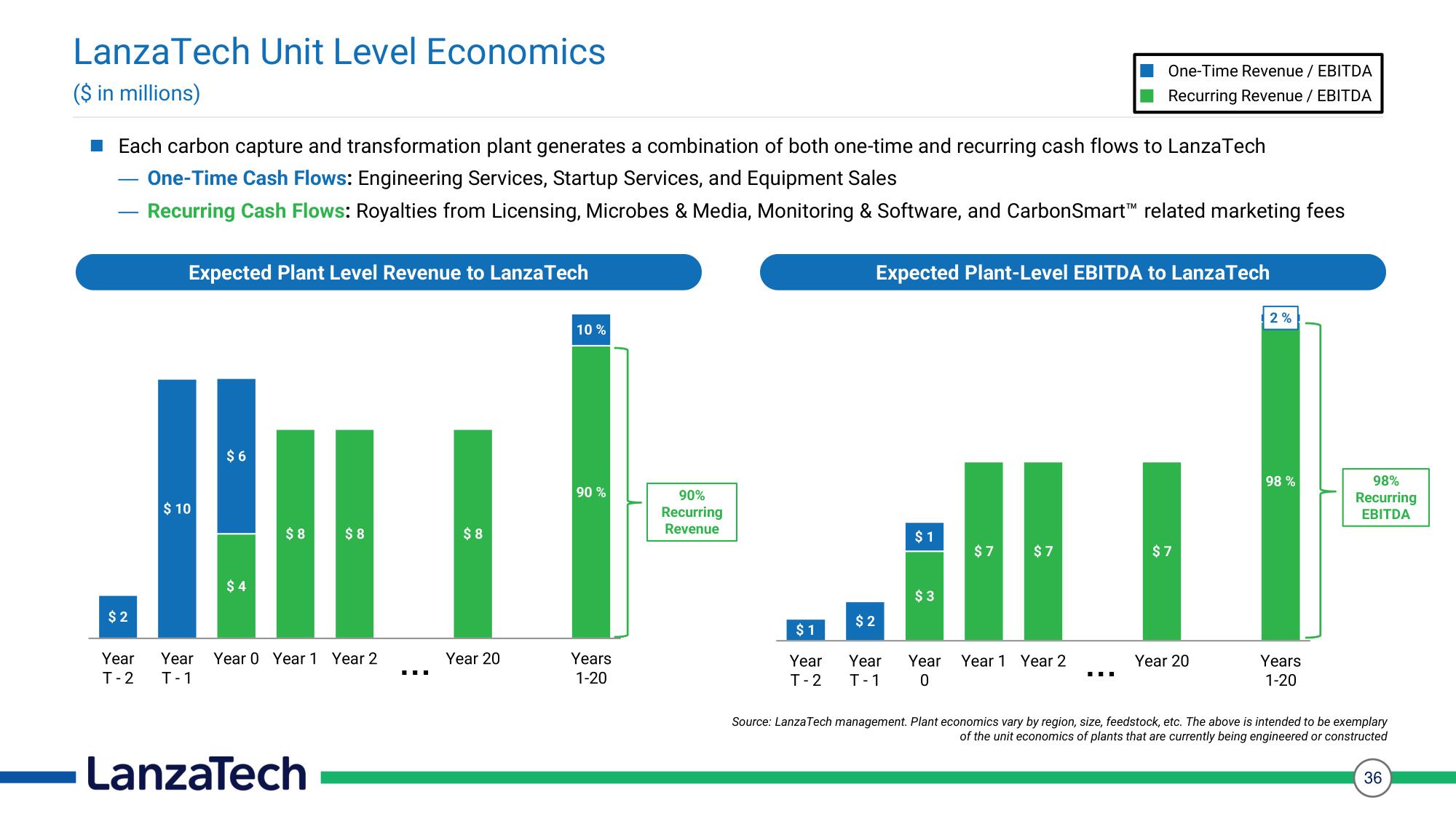 LanzaTech SPAC Presentation Deck slide image #36