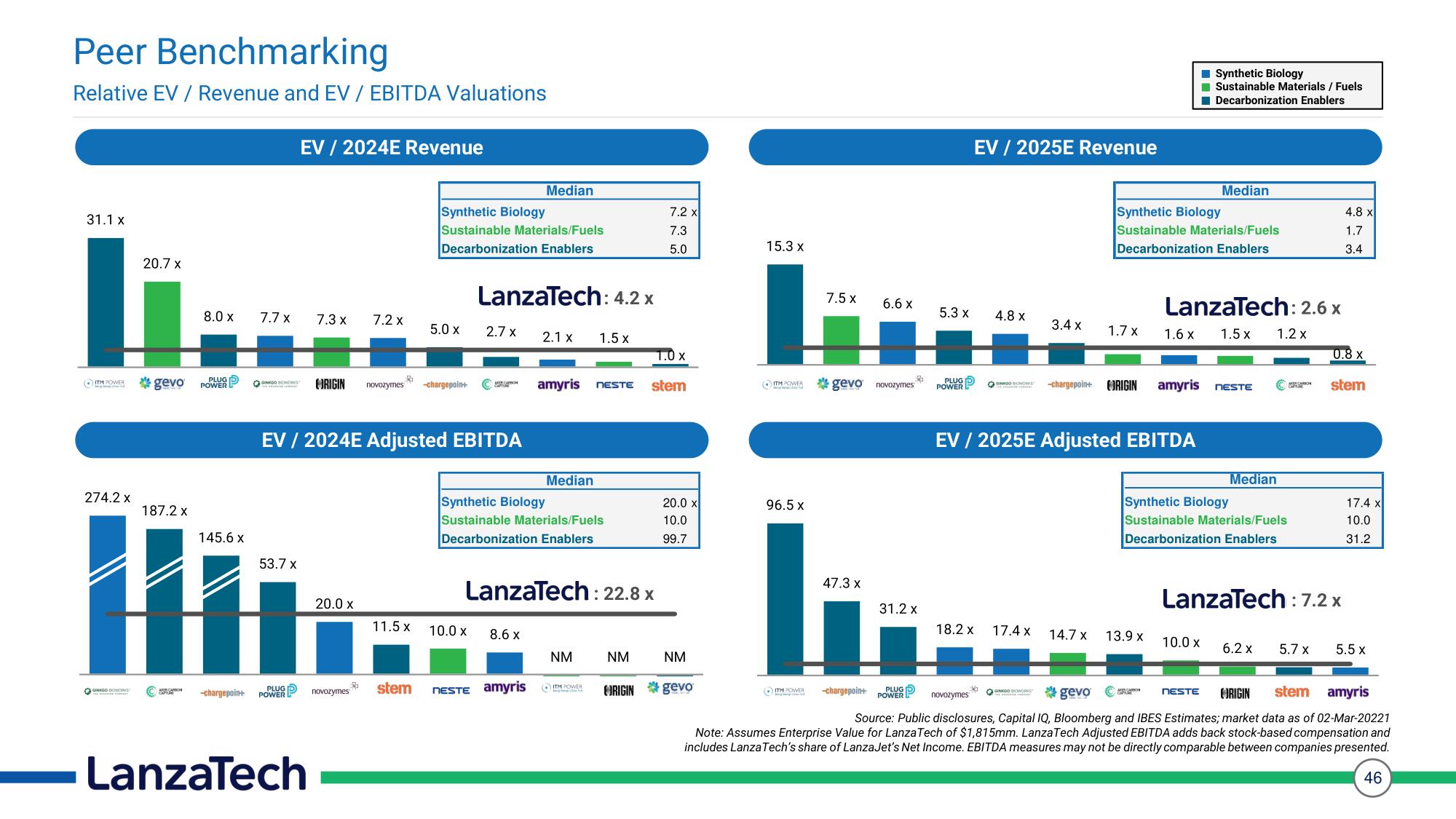 LanzaTech SPAC Presentation Deck slide image #46