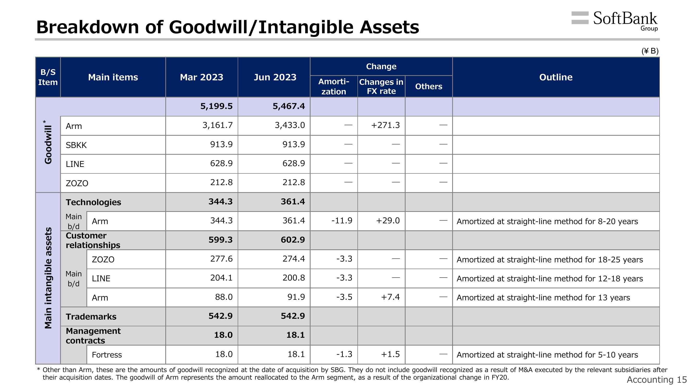 SoftBank Results Presentation Deck slide image #19