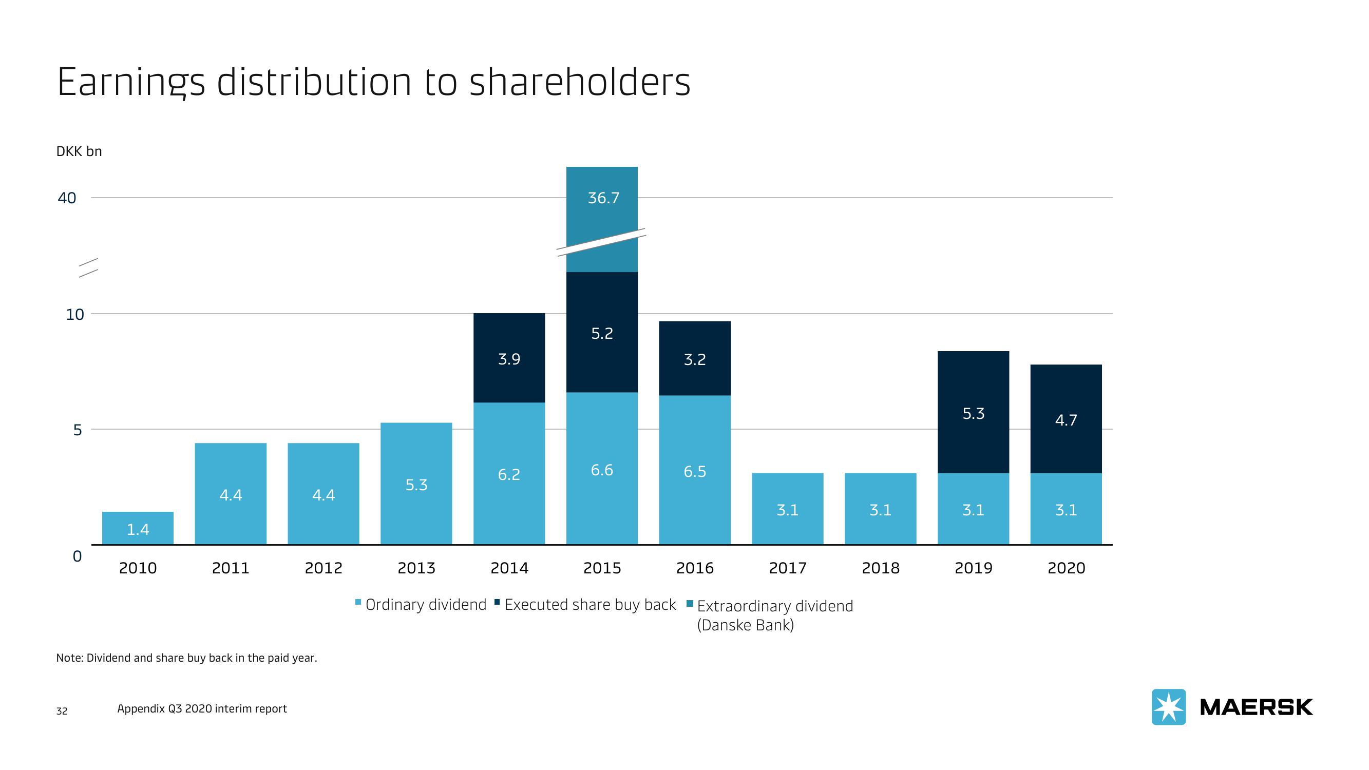 Maersk Investor Presentation Deck slide image #32