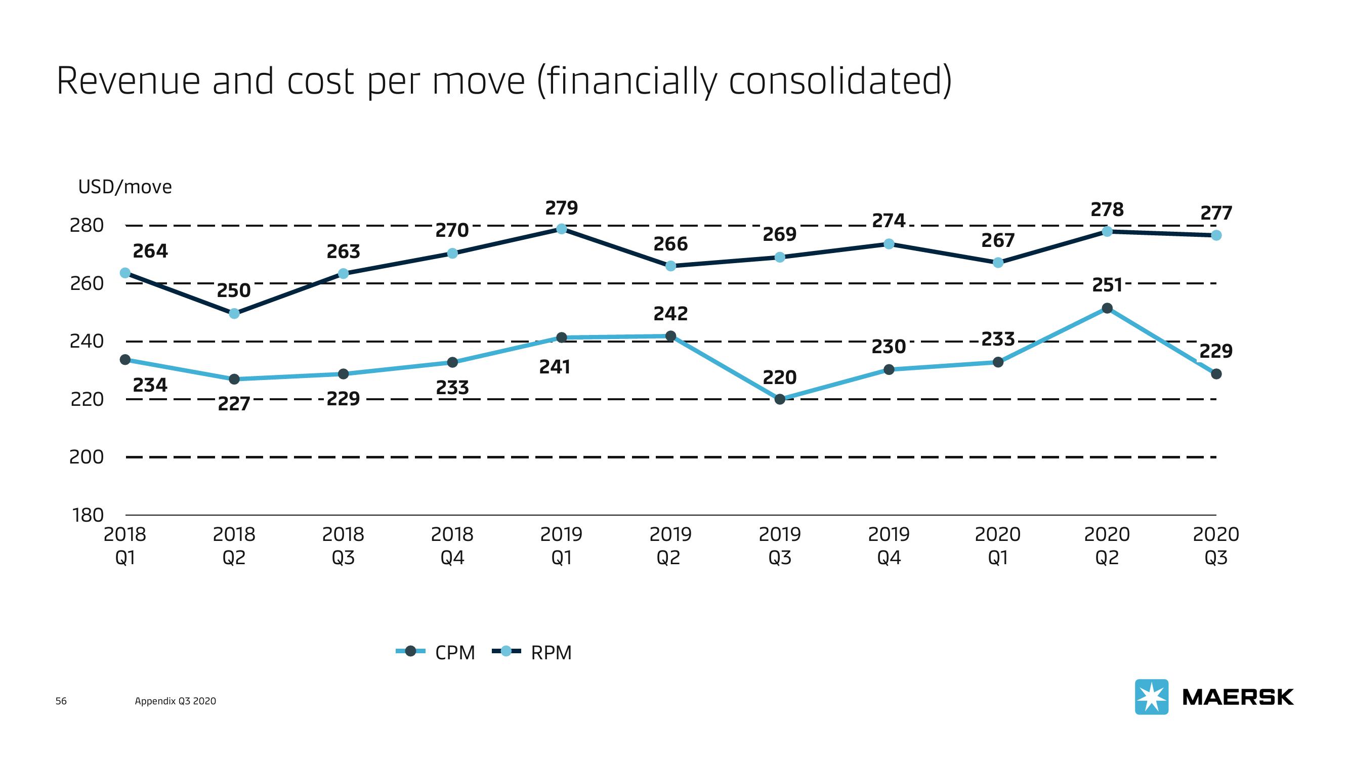 Maersk Investor Presentation Deck slide image #56