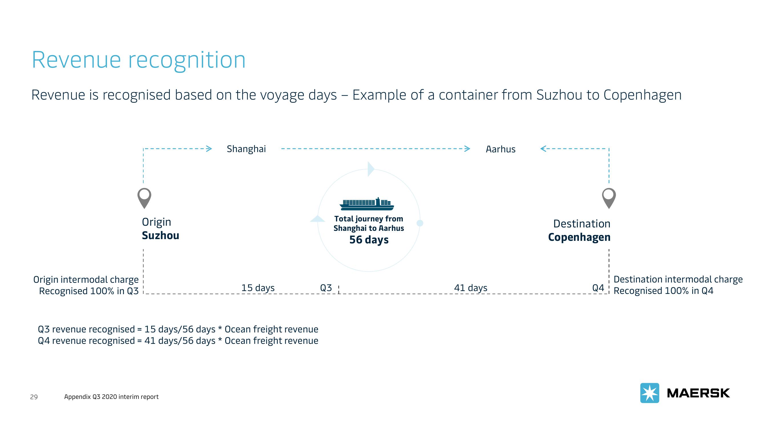 Maersk Investor Presentation Deck slide image #29