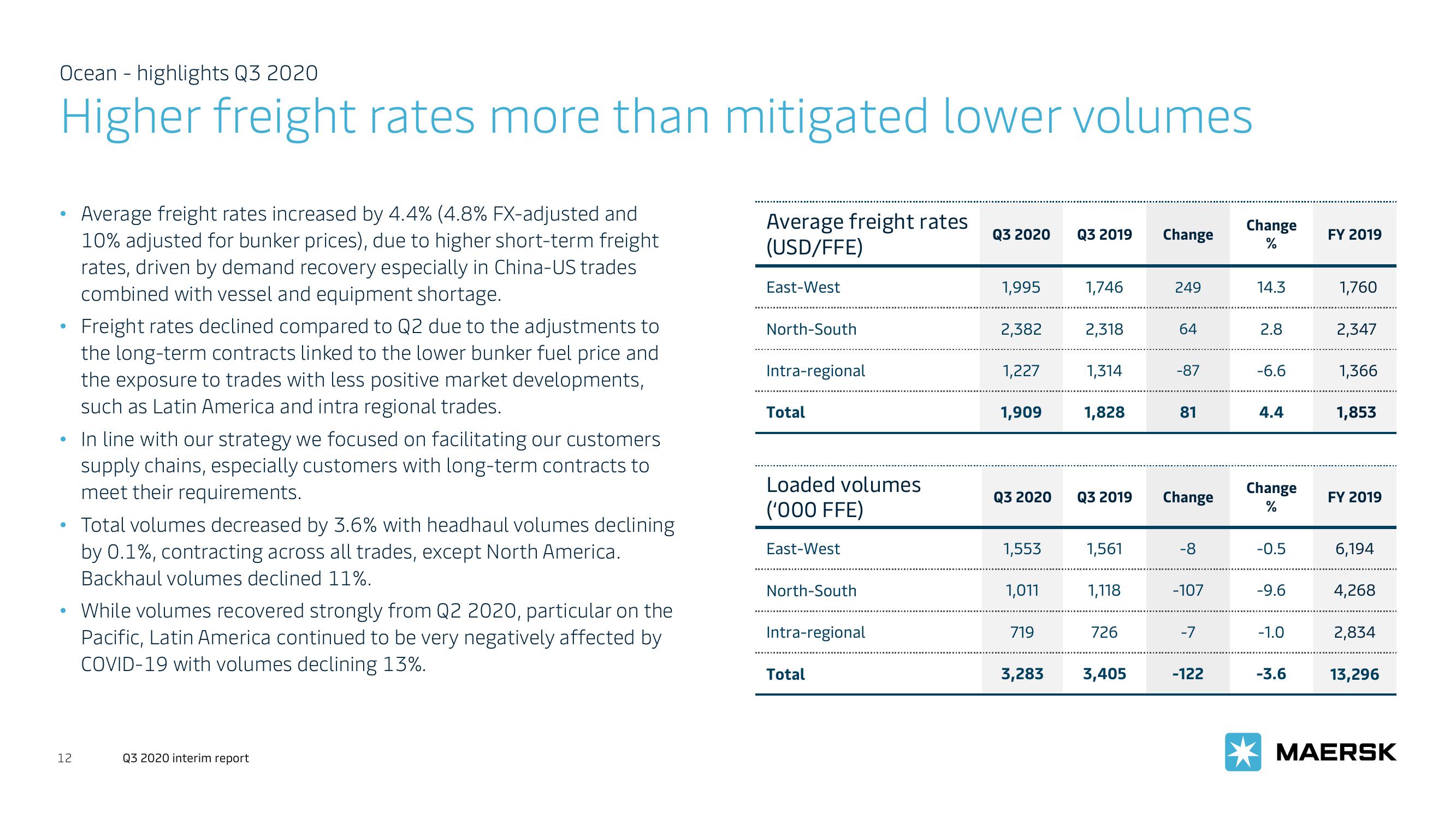 Maersk Investor Presentation Deck slide image #12