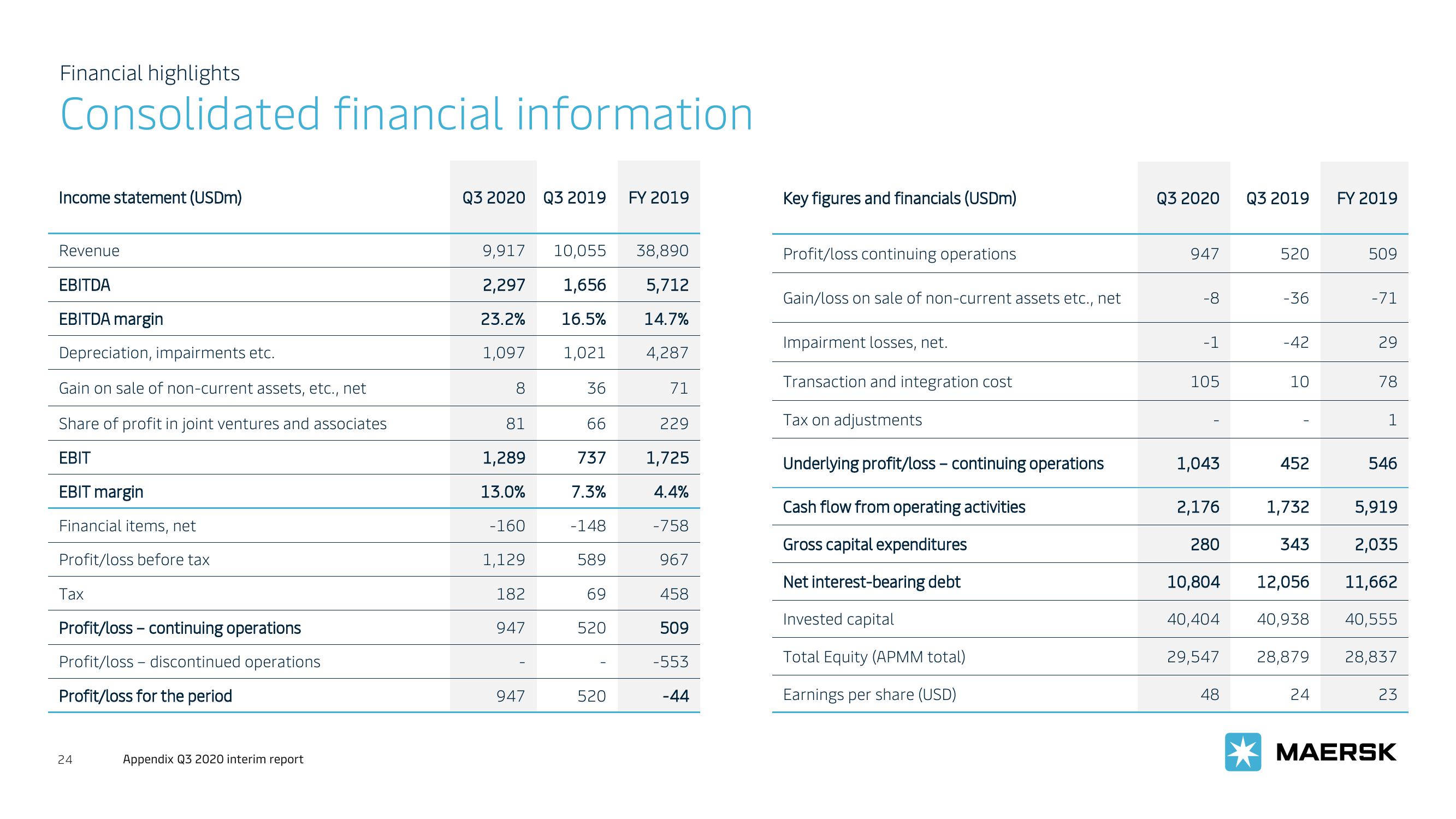 Maersk Investor Presentation Deck slide image #24