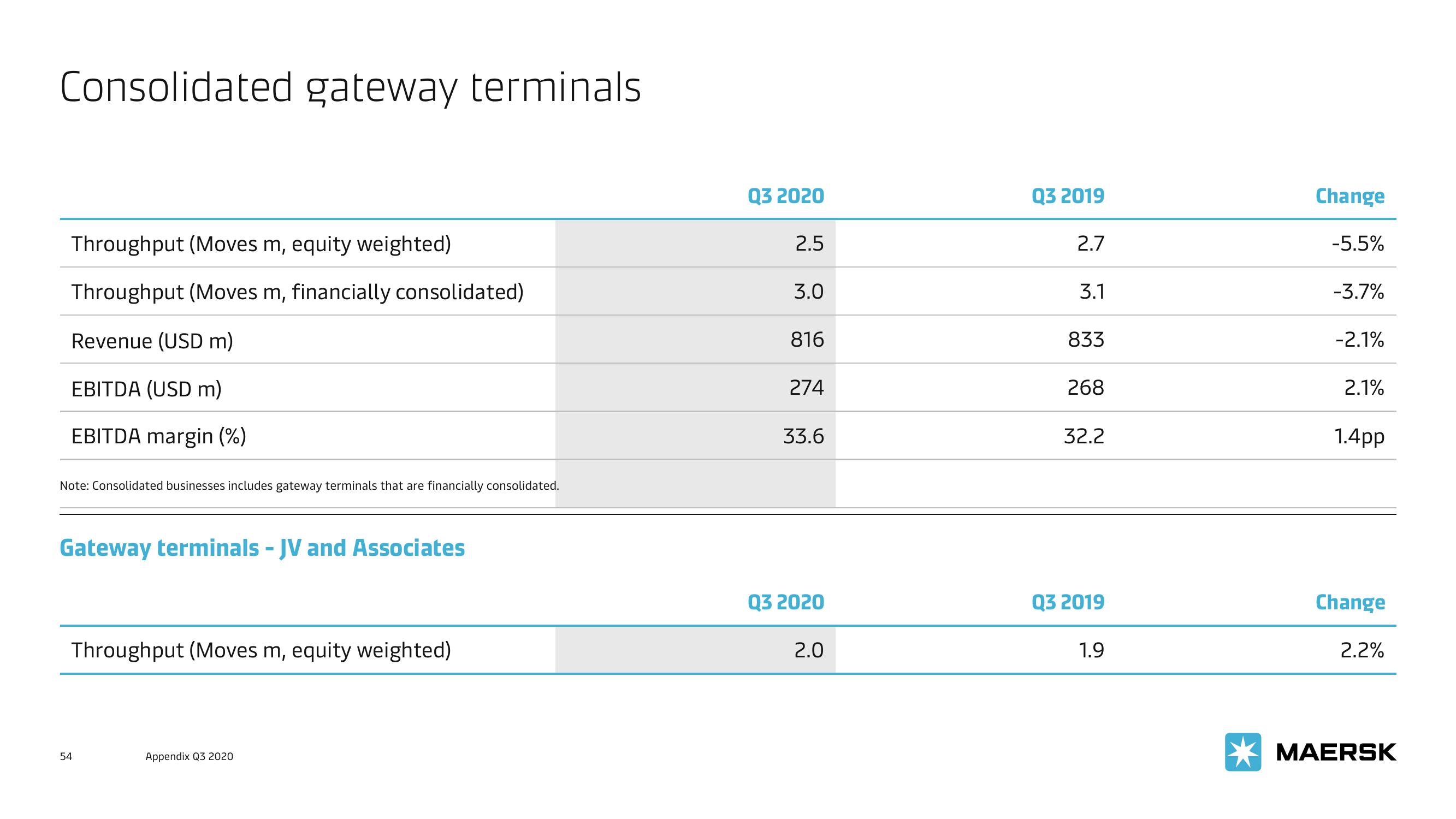 Maersk Investor Presentation Deck slide image #54