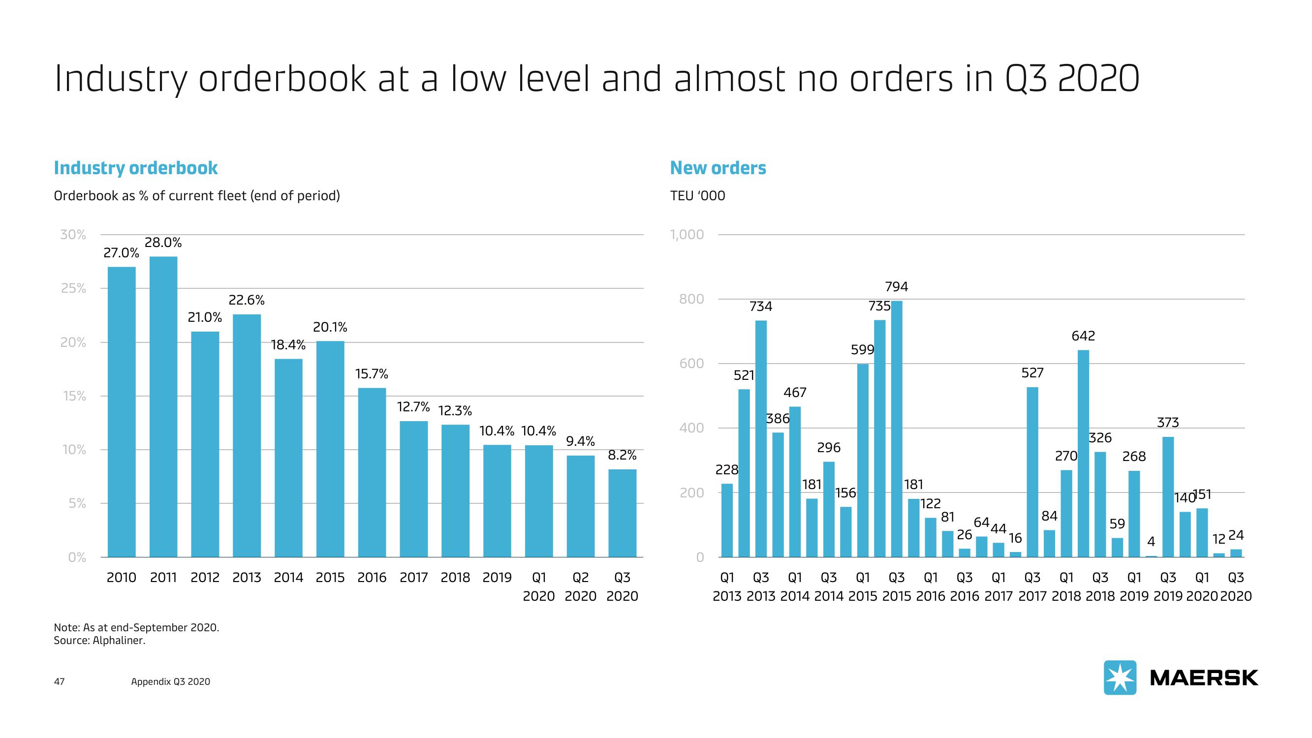 Maersk Investor Presentation Deck slide image #47