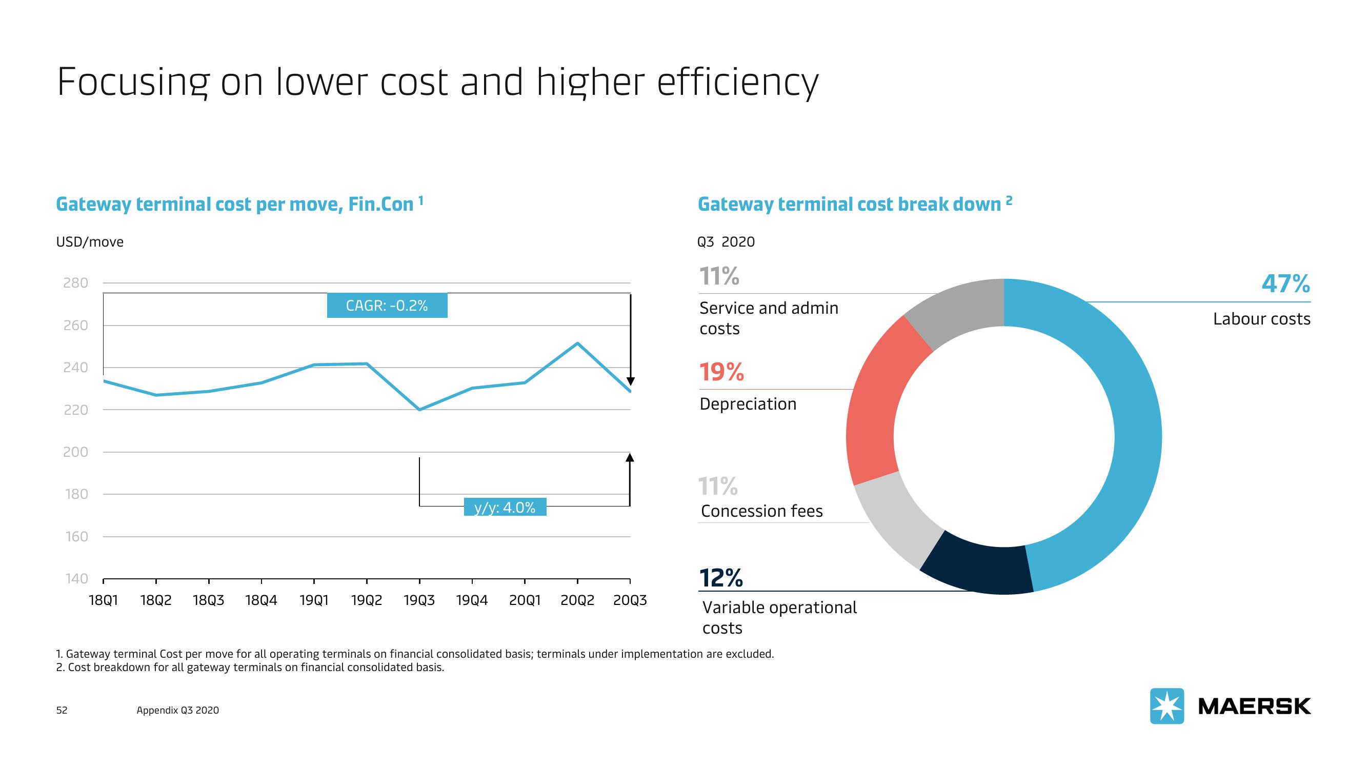 Maersk Investor Presentation Deck slide image #52