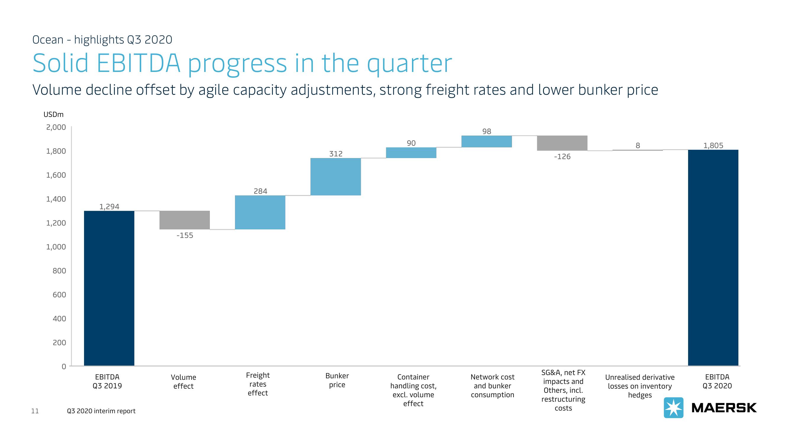 Maersk Investor Presentation Deck slide image #11