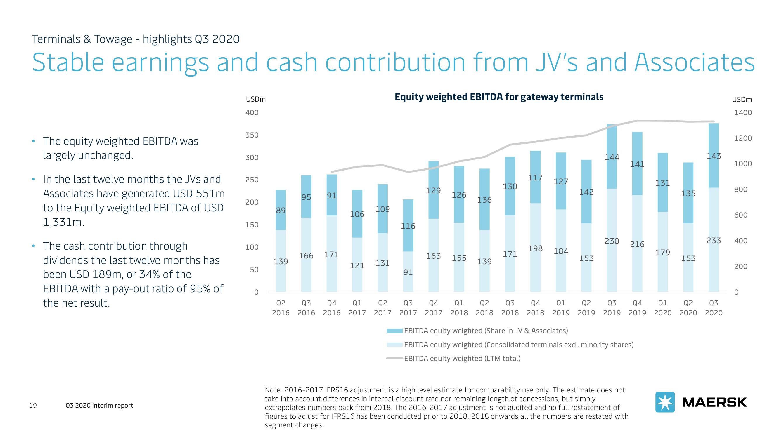 Maersk Investor Presentation Deck slide image #19