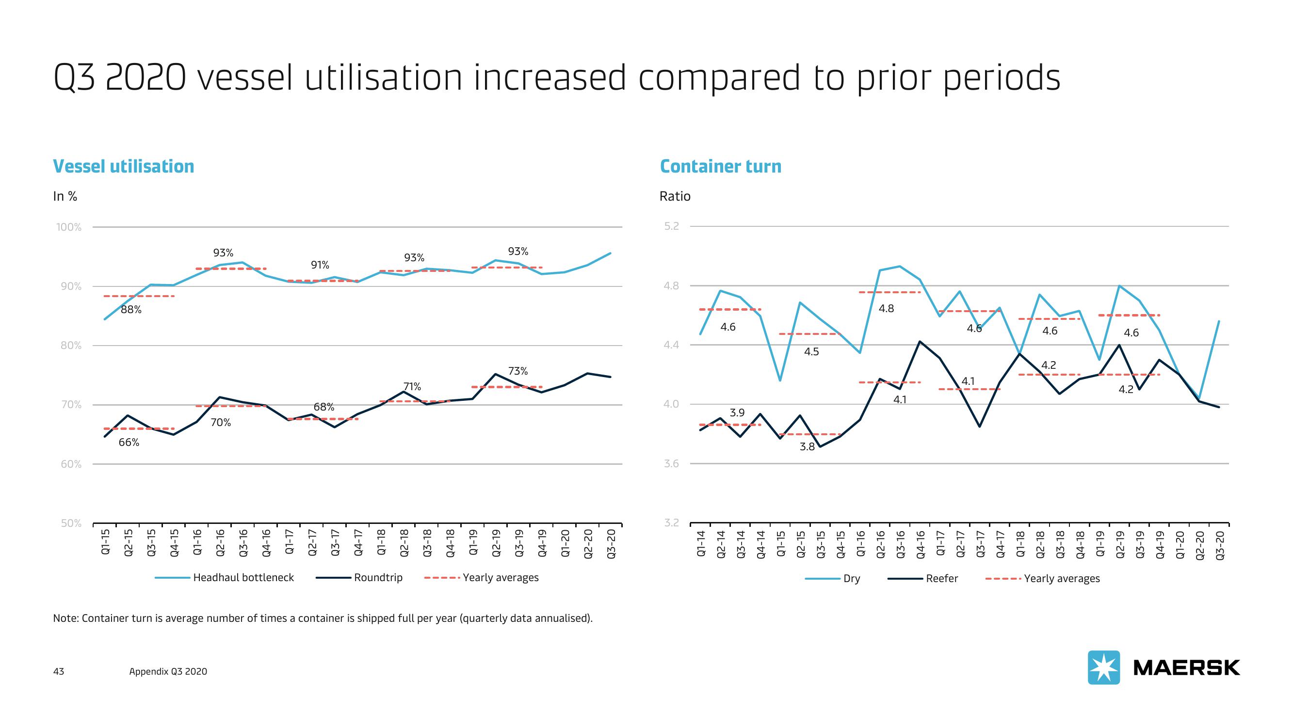 Maersk Investor Presentation Deck slide image #43