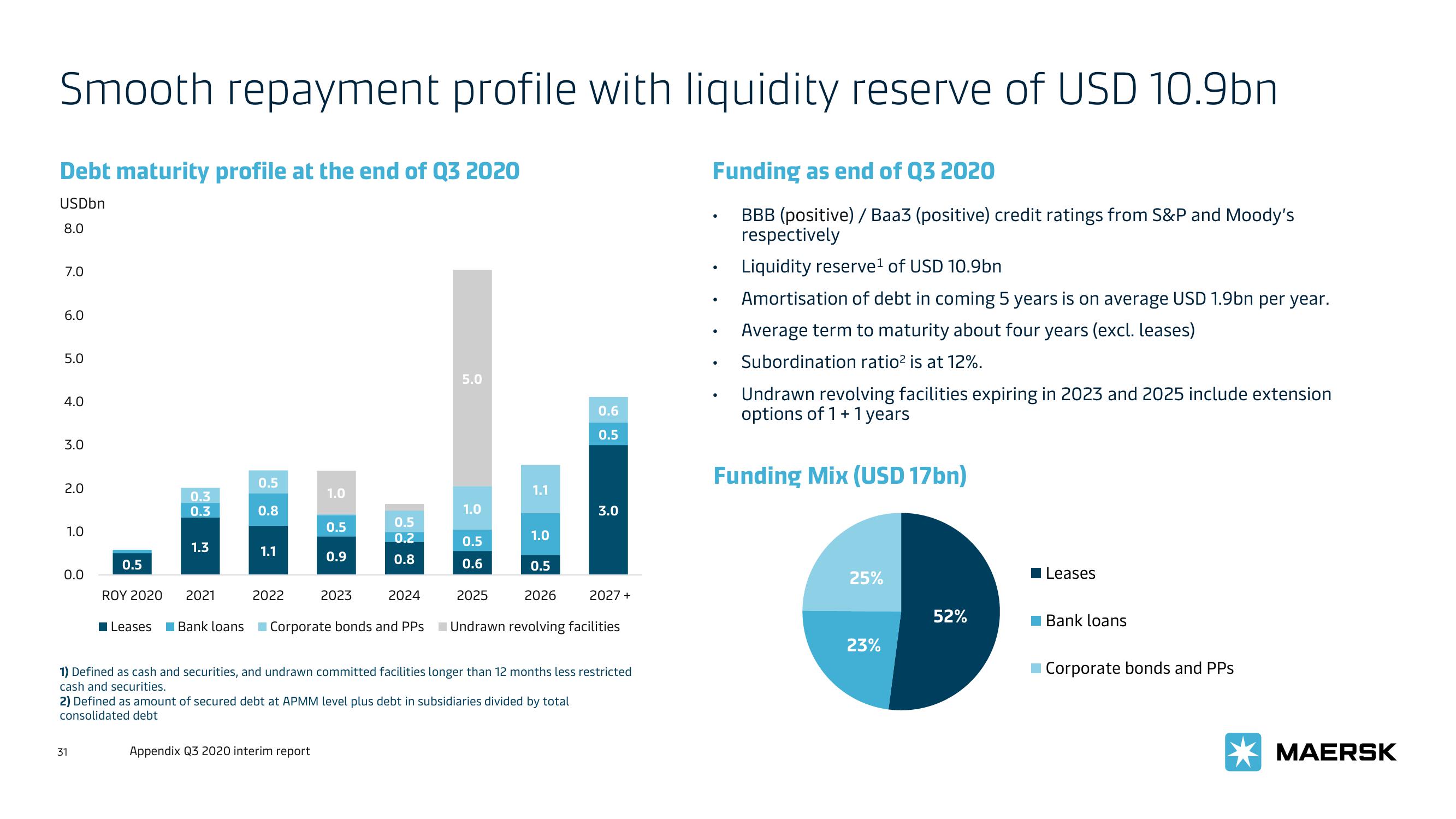 Maersk Investor Presentation Deck slide image #31