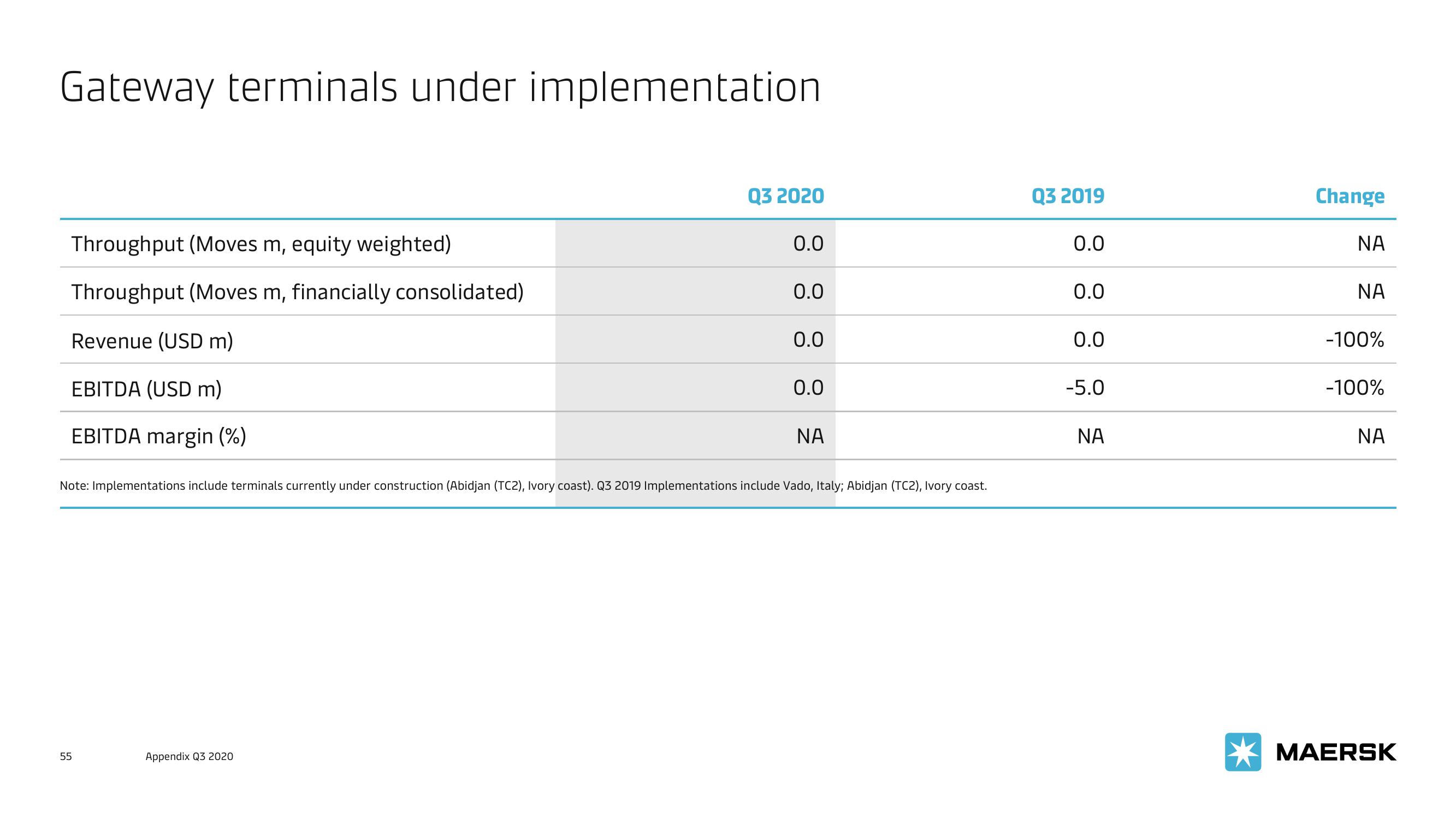 Maersk Investor Presentation Deck slide image #55