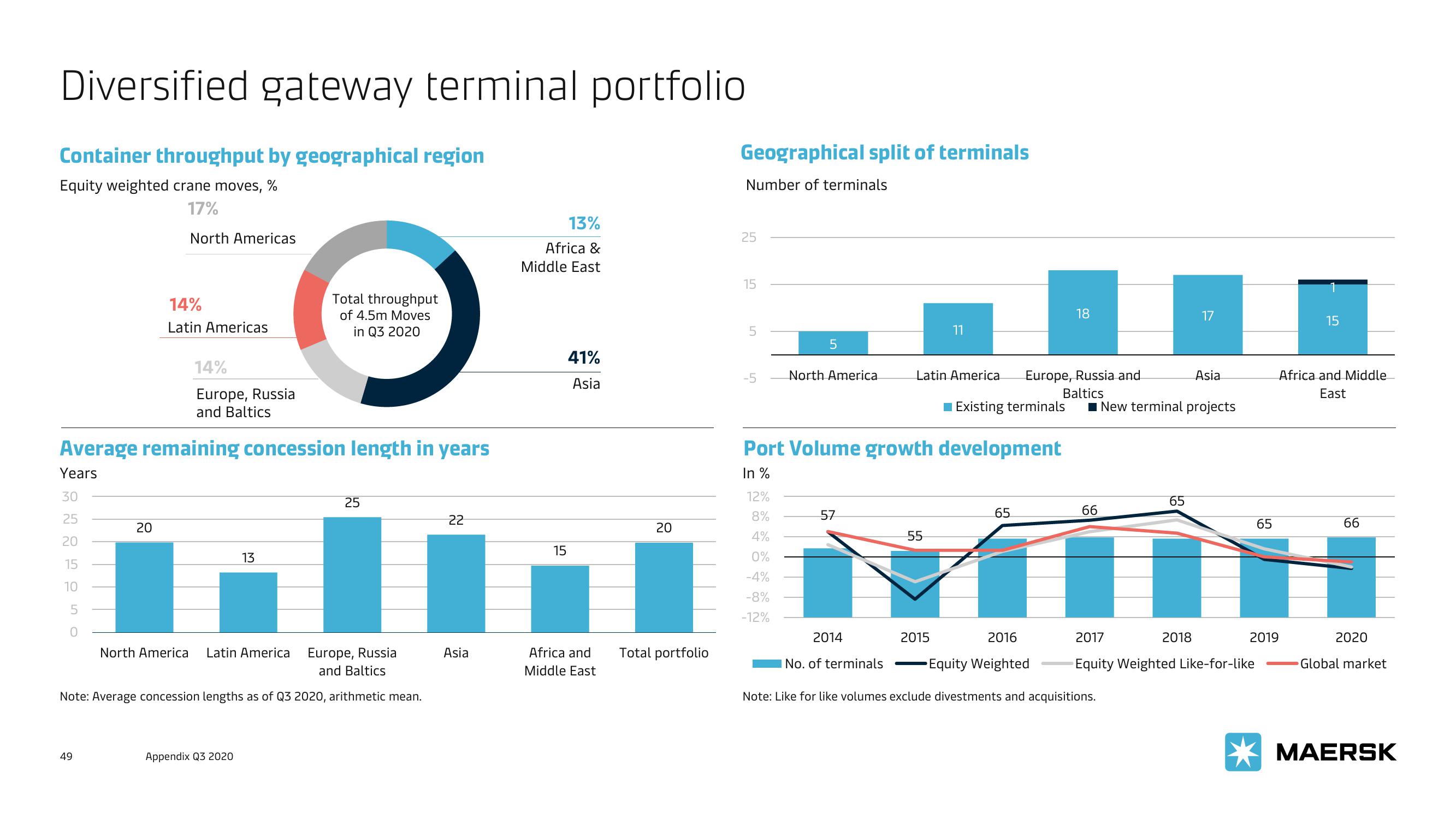 Maersk Investor Presentation Deck slide image #49