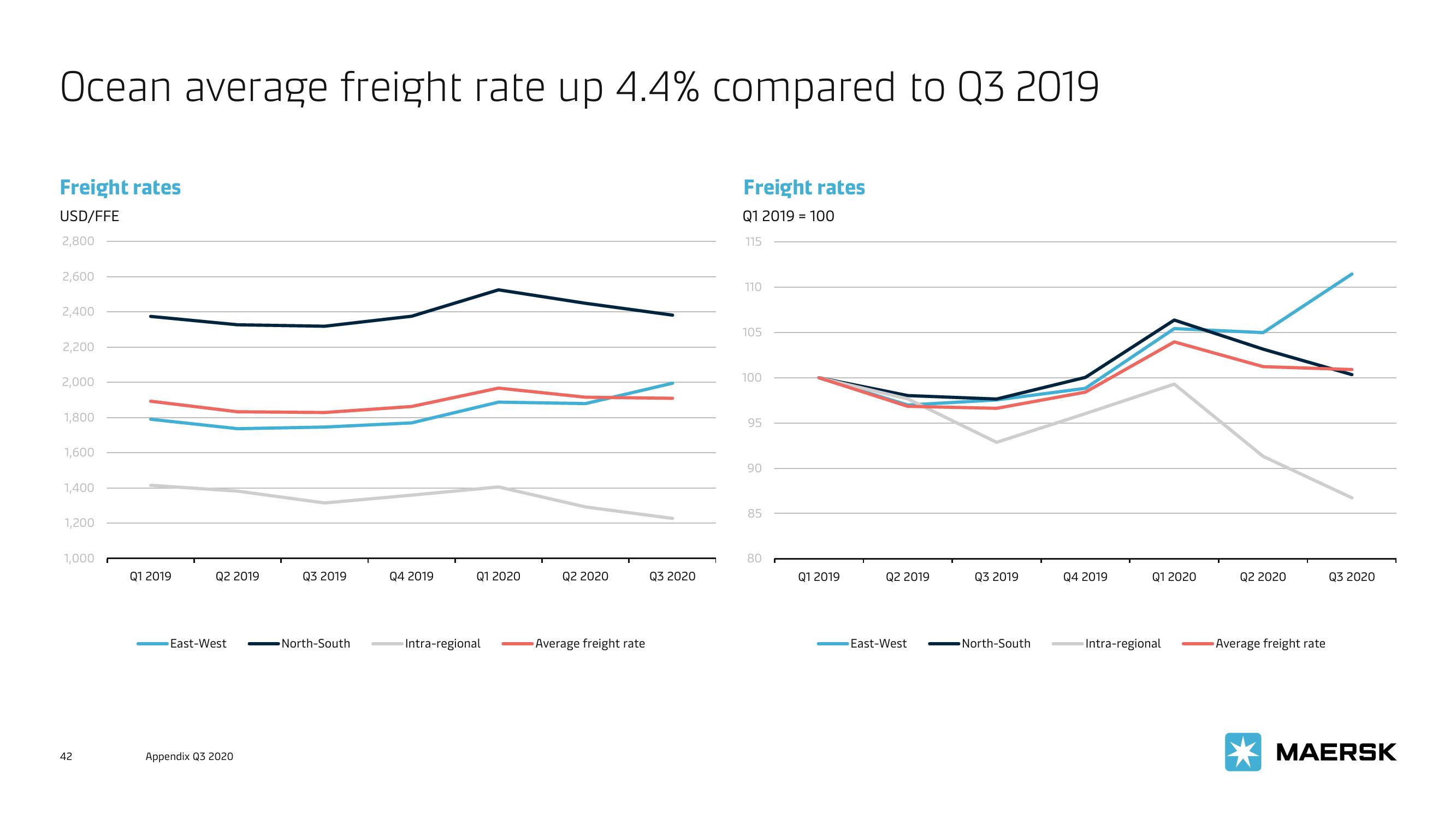 Maersk Investor Presentation Deck slide image #42