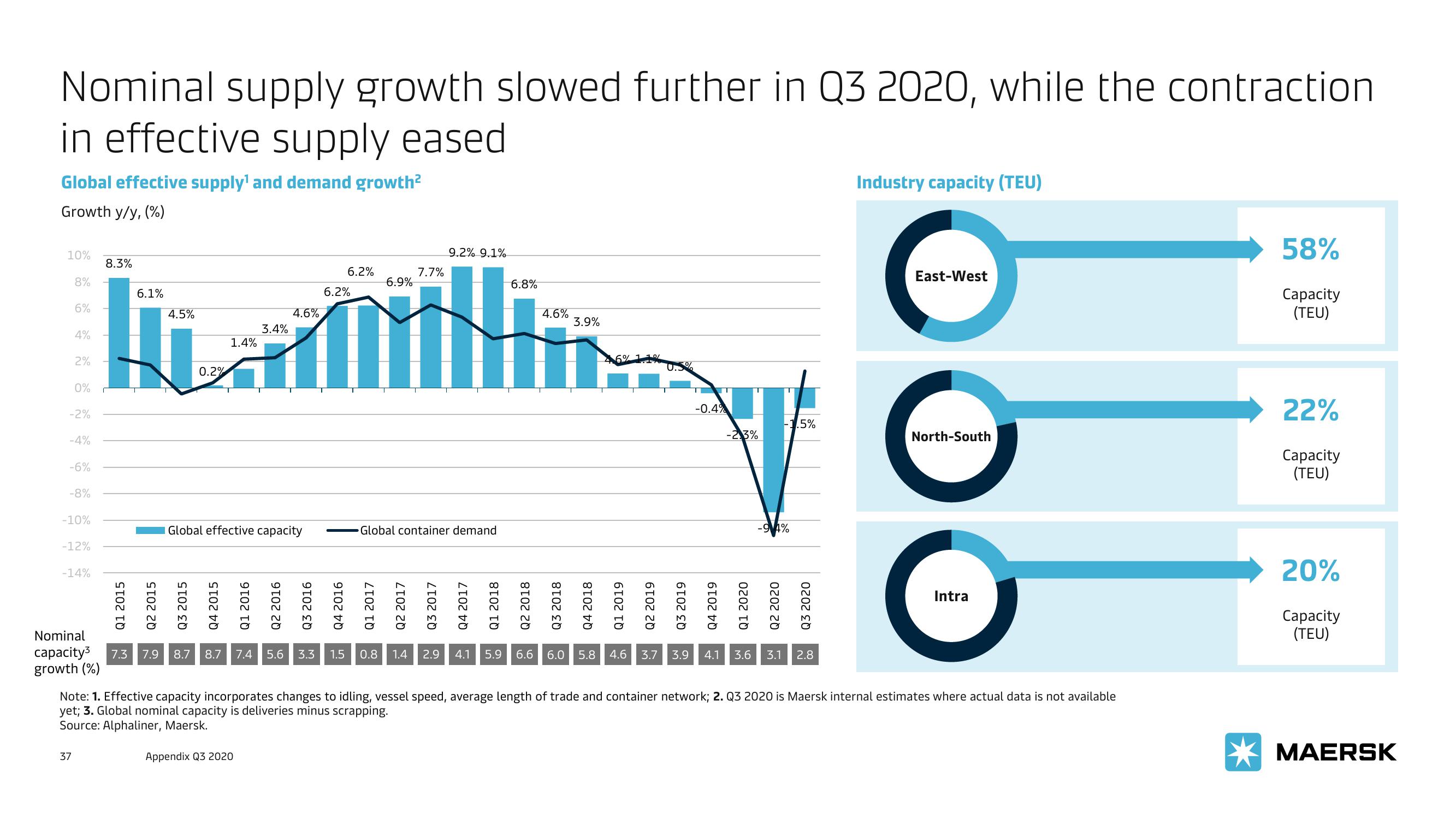 Maersk Investor Presentation Deck slide image #37