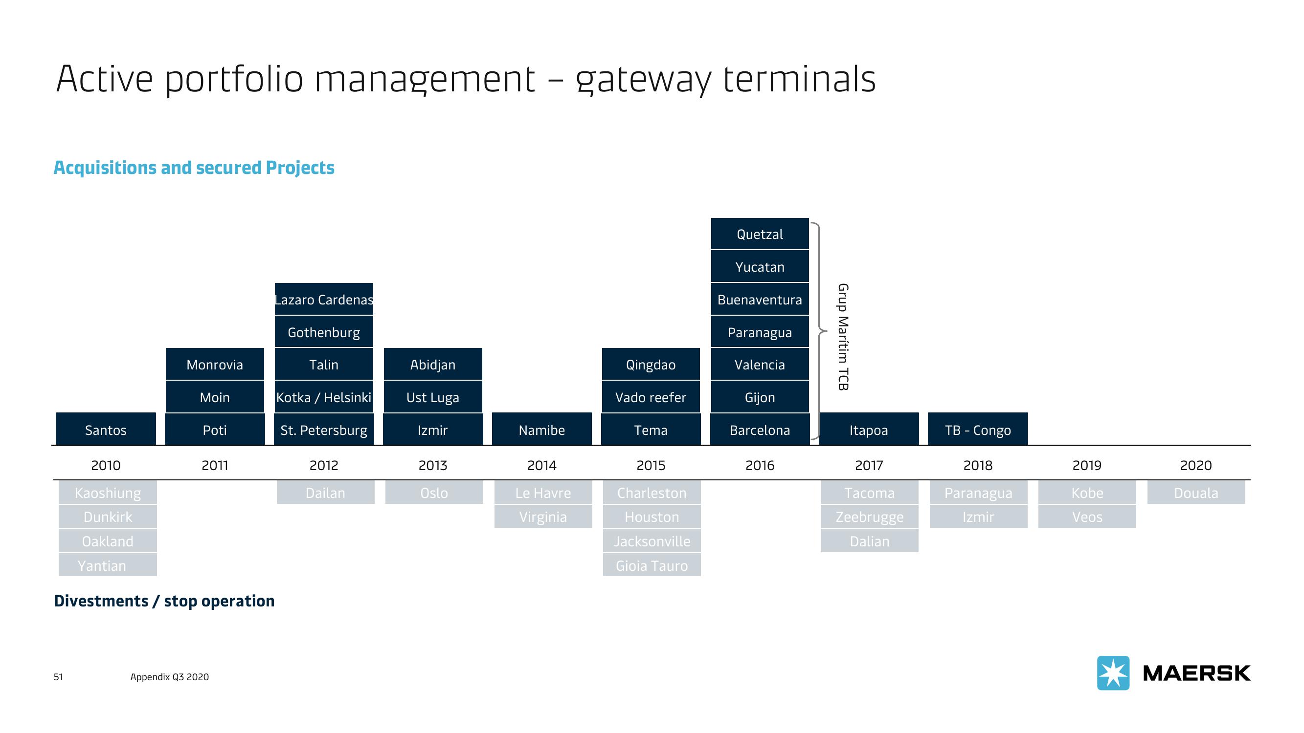 Maersk Investor Presentation Deck slide image #51