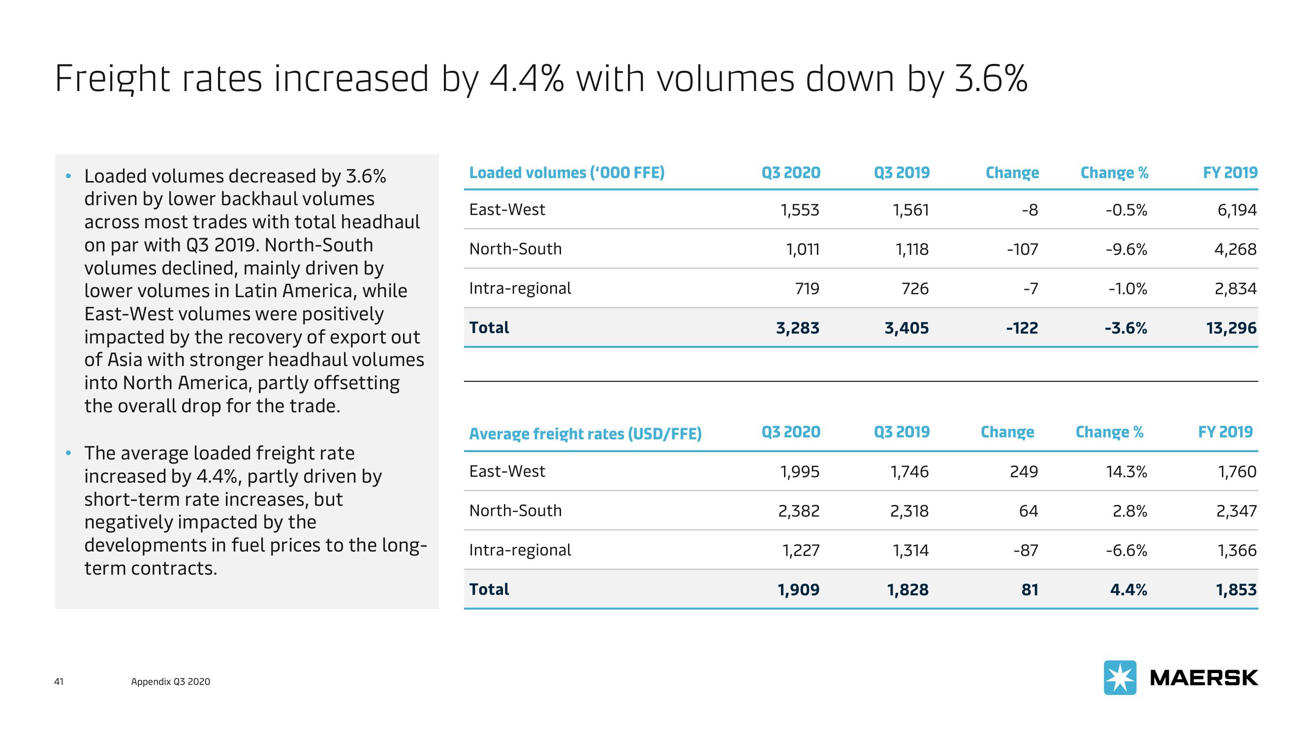 Maersk Investor Presentation Deck slide image #41