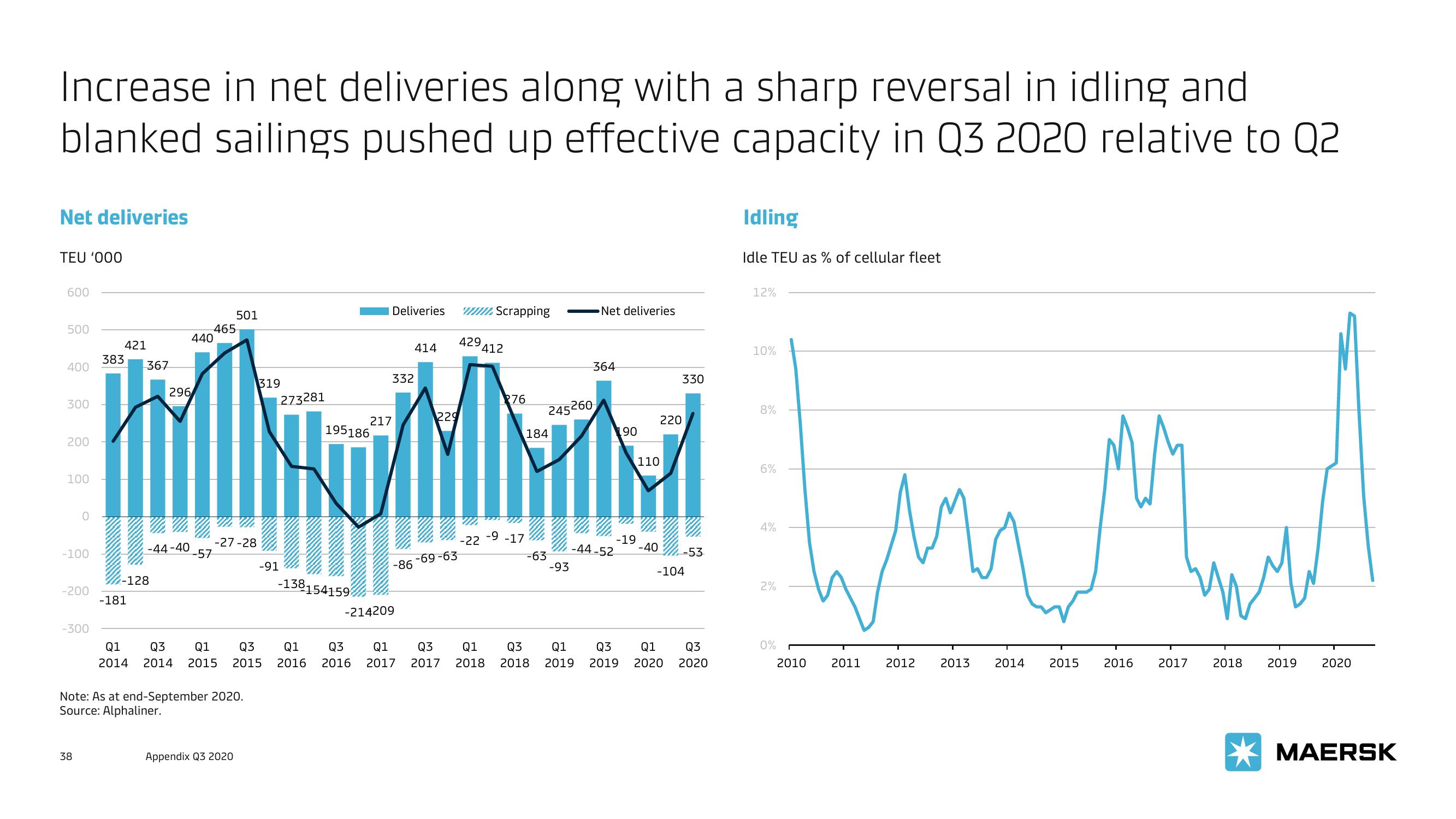 Maersk Investor Presentation Deck slide image #38