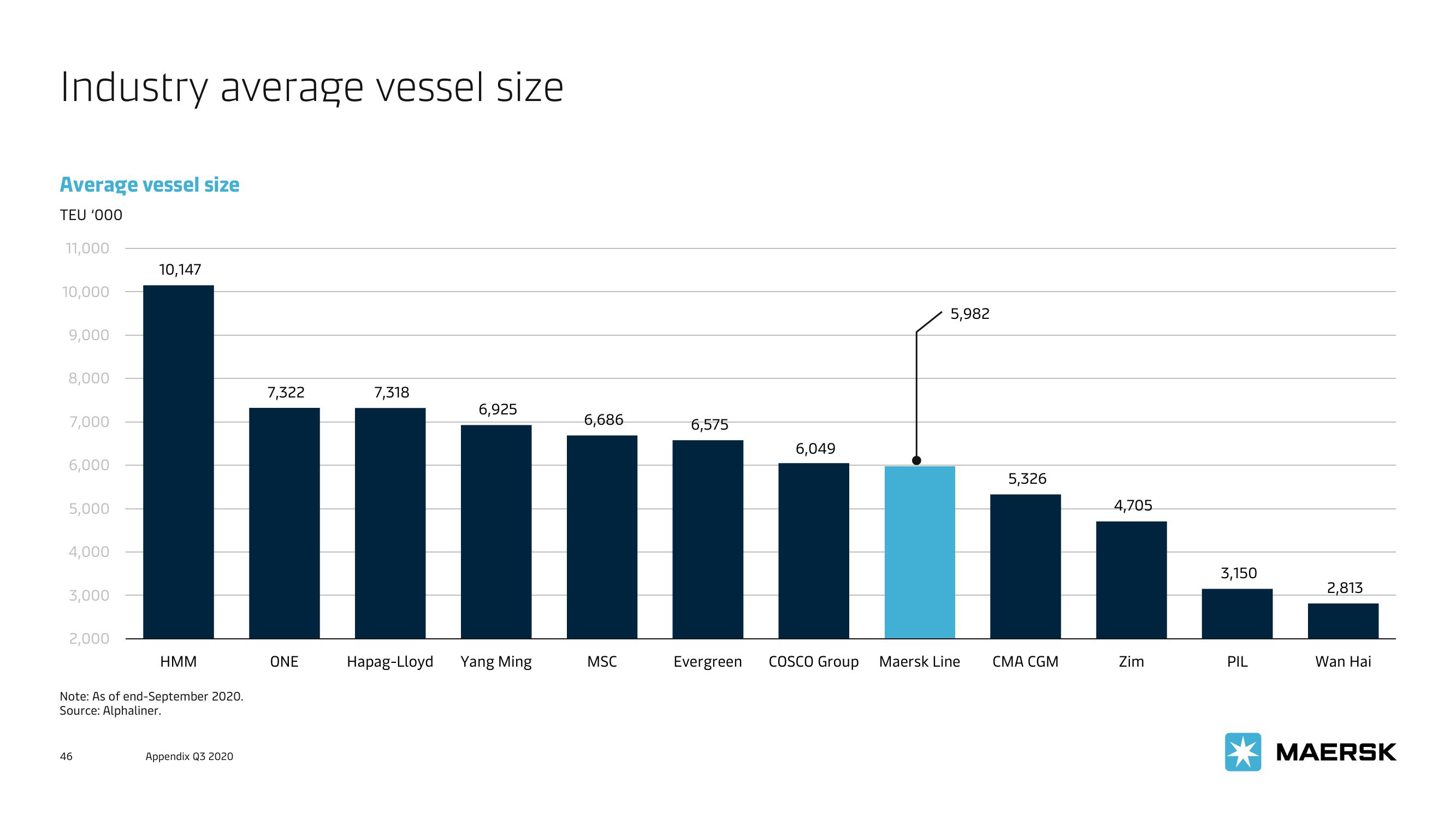 Maersk Investor Presentation Deck slide image #46