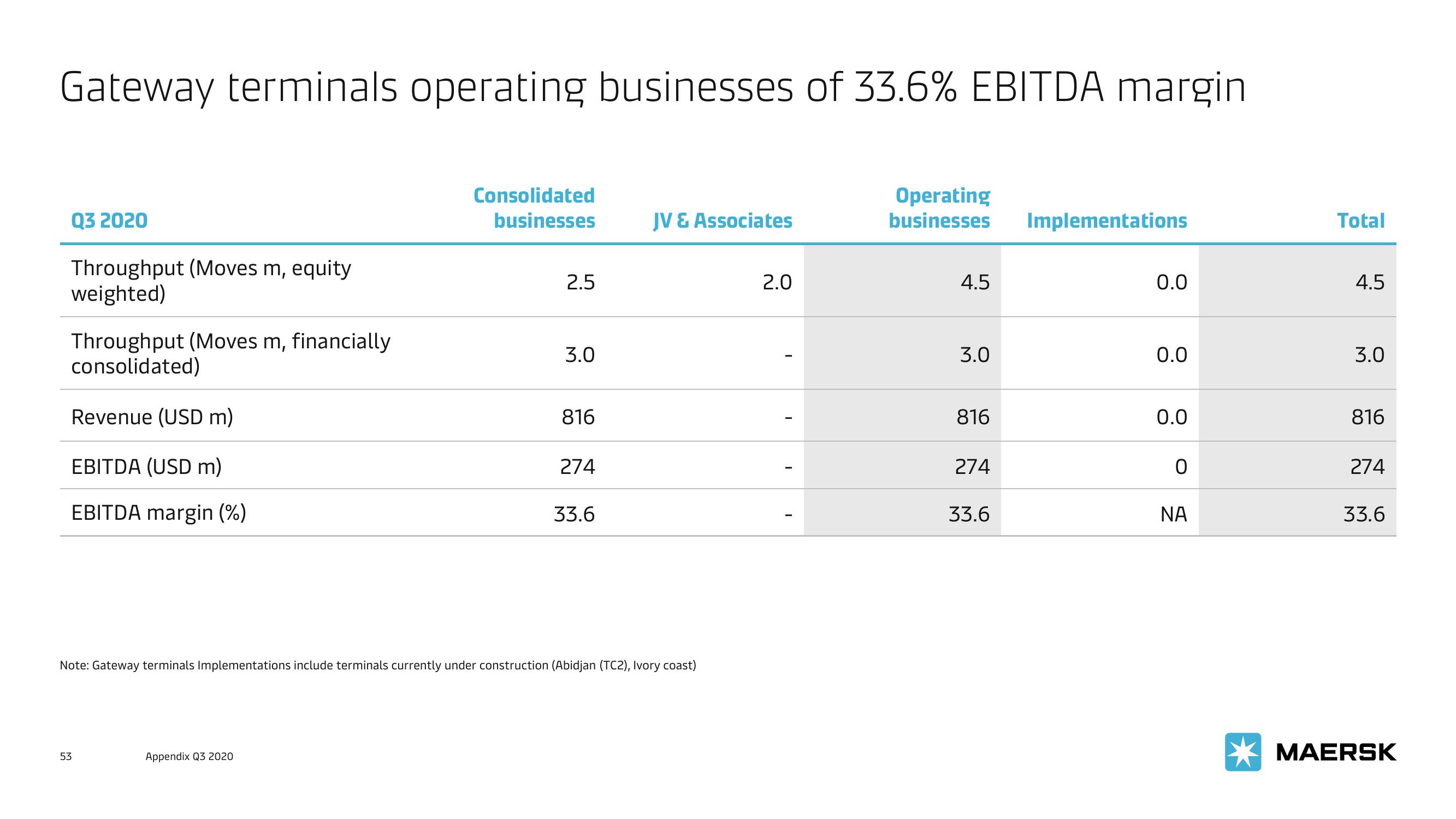 Maersk Investor Presentation Deck slide image #53