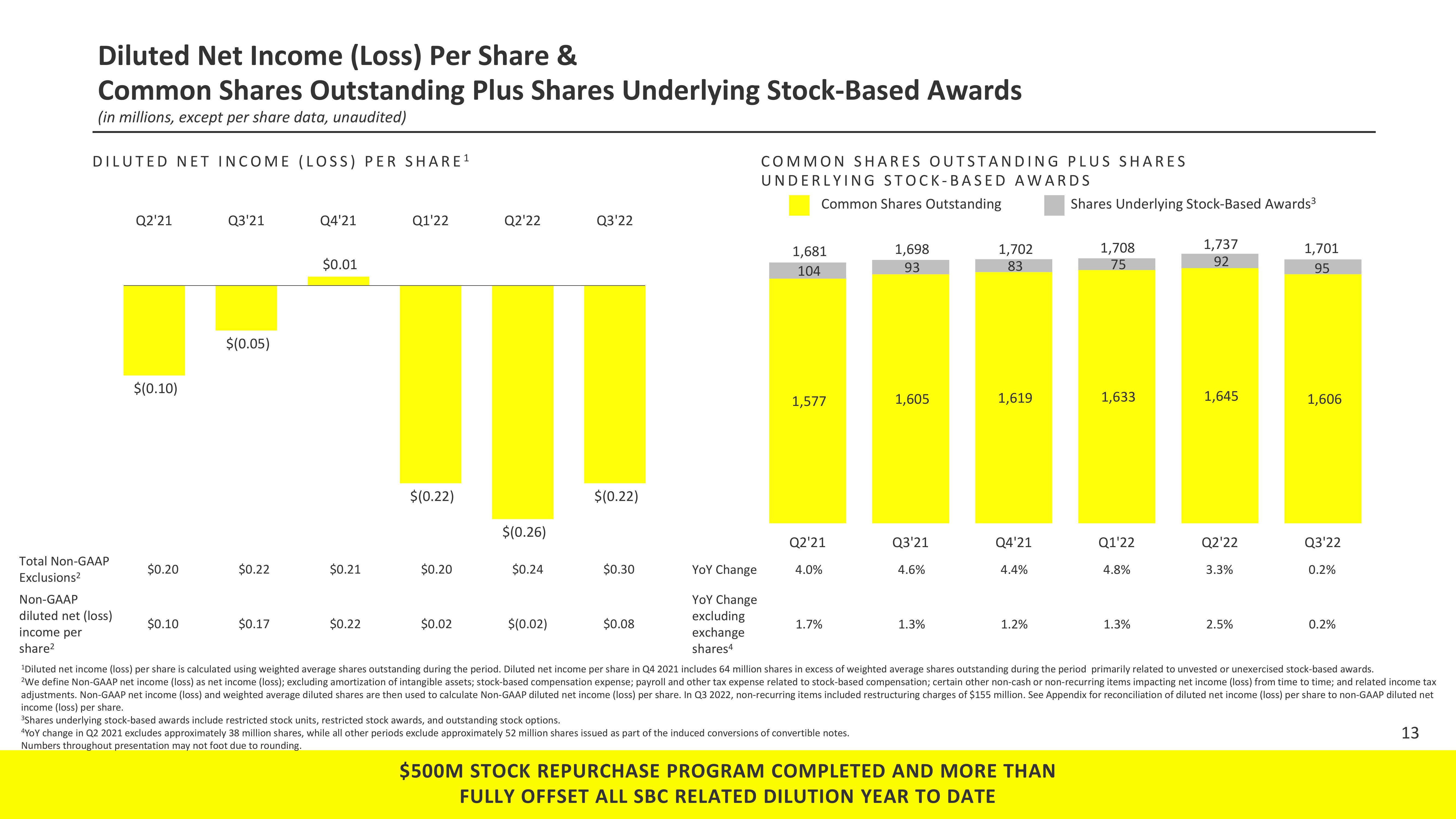 Snap Inc Results Presentation Deck slide image #13