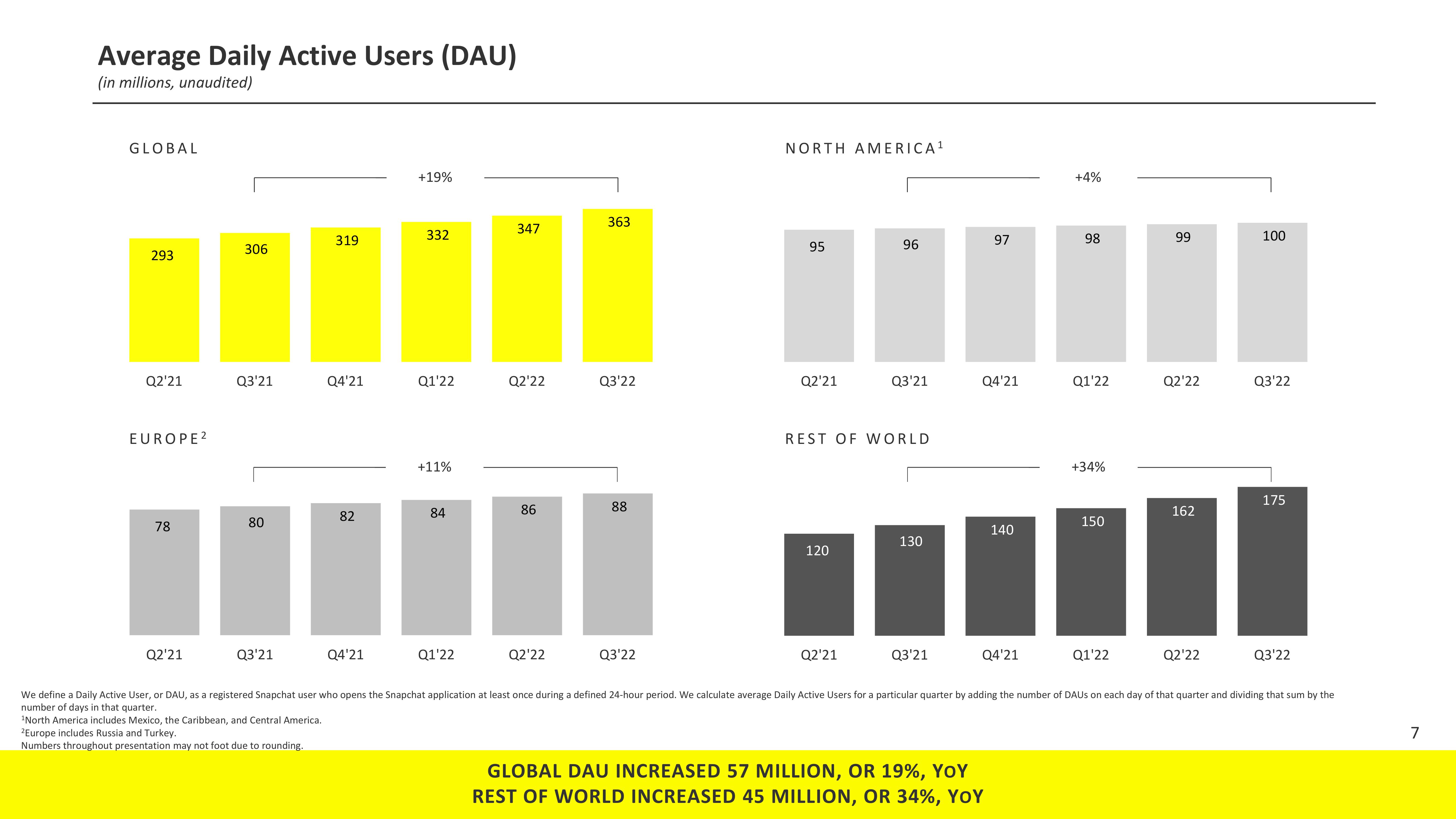 Snap Inc Results Presentation Deck slide image #7