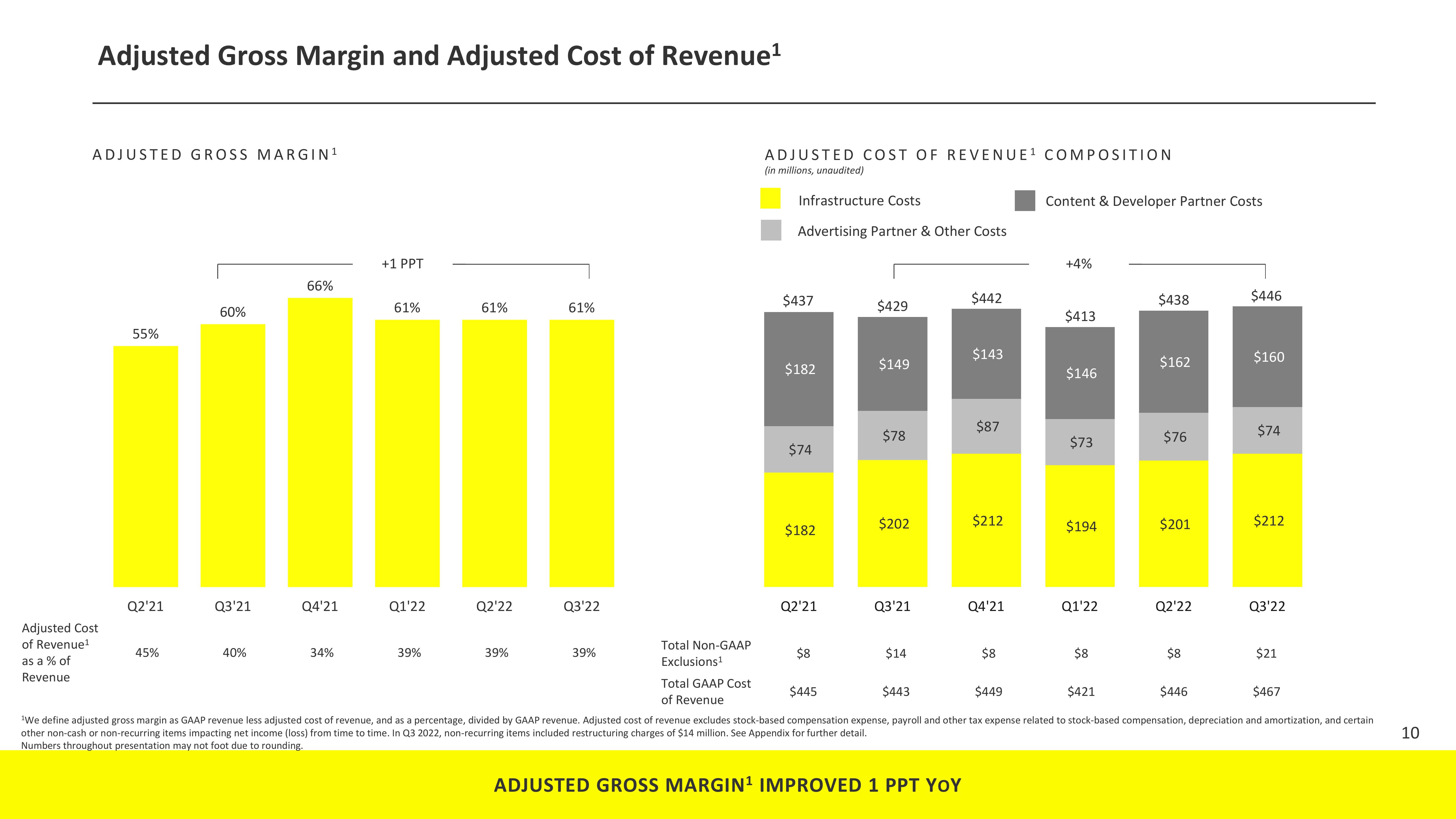 Snap Inc Results Presentation Deck slide image #10