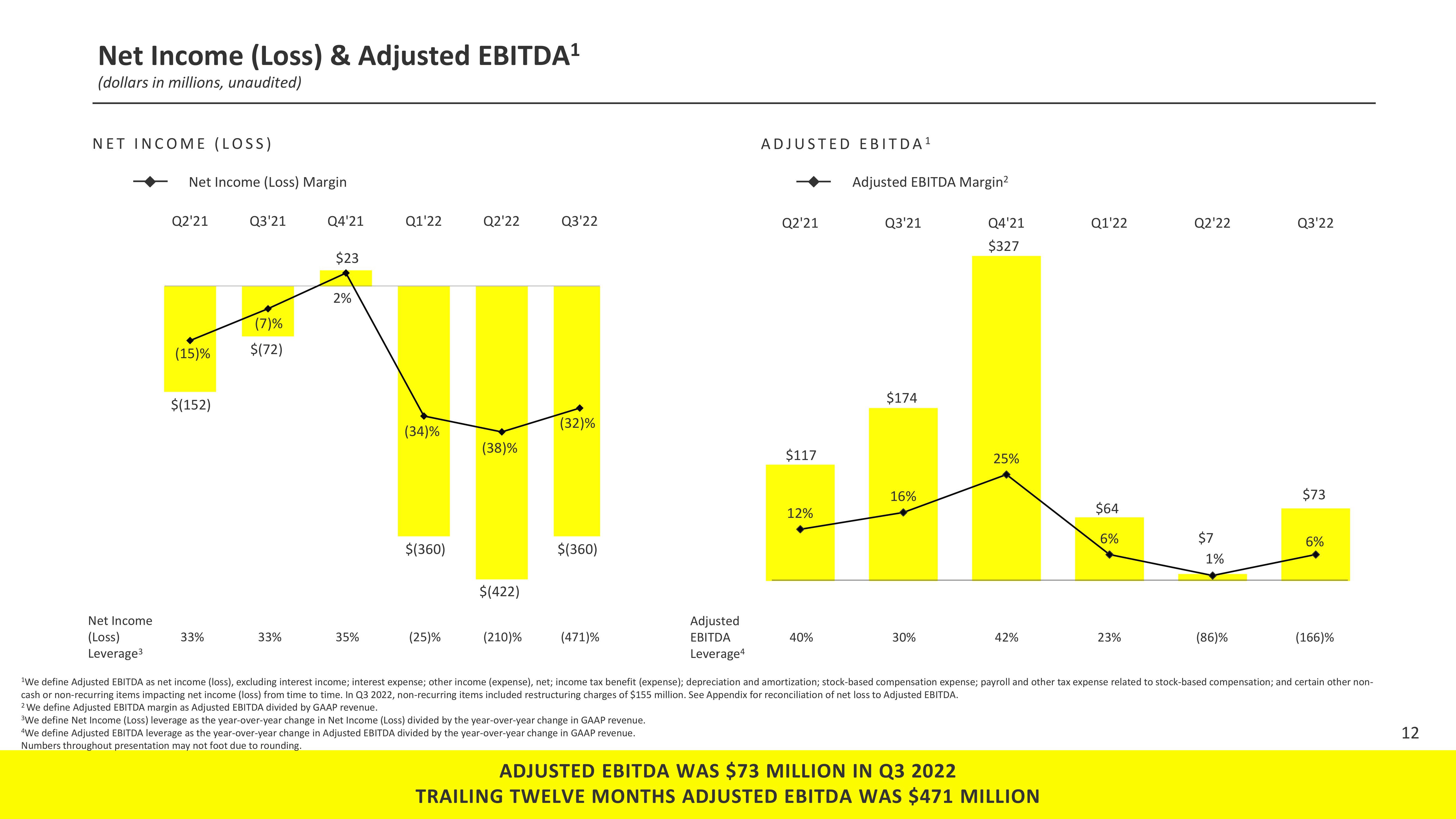 Snap Inc Results Presentation Deck slide image #12