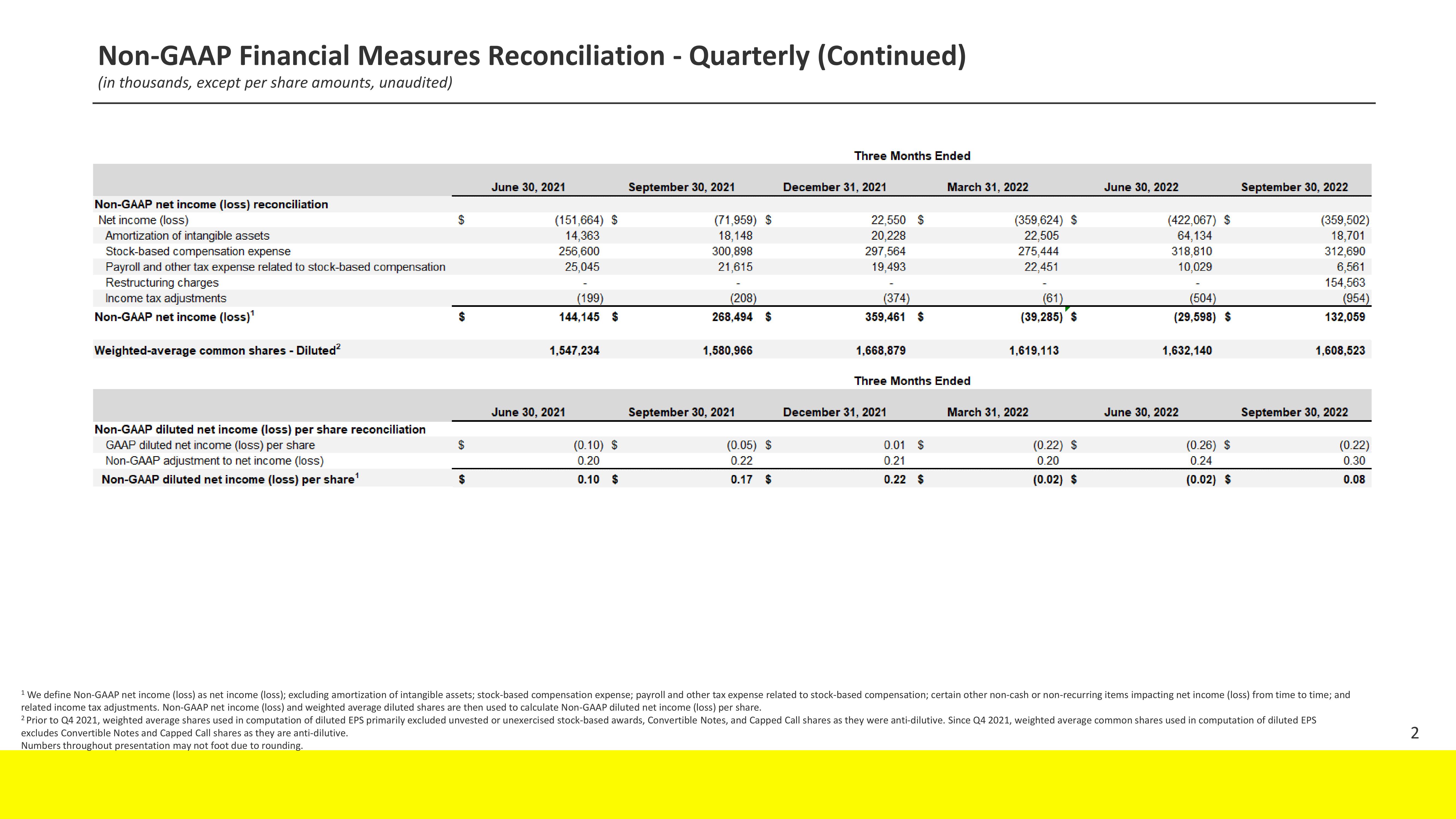 Snap Inc Results Presentation Deck slide image #18