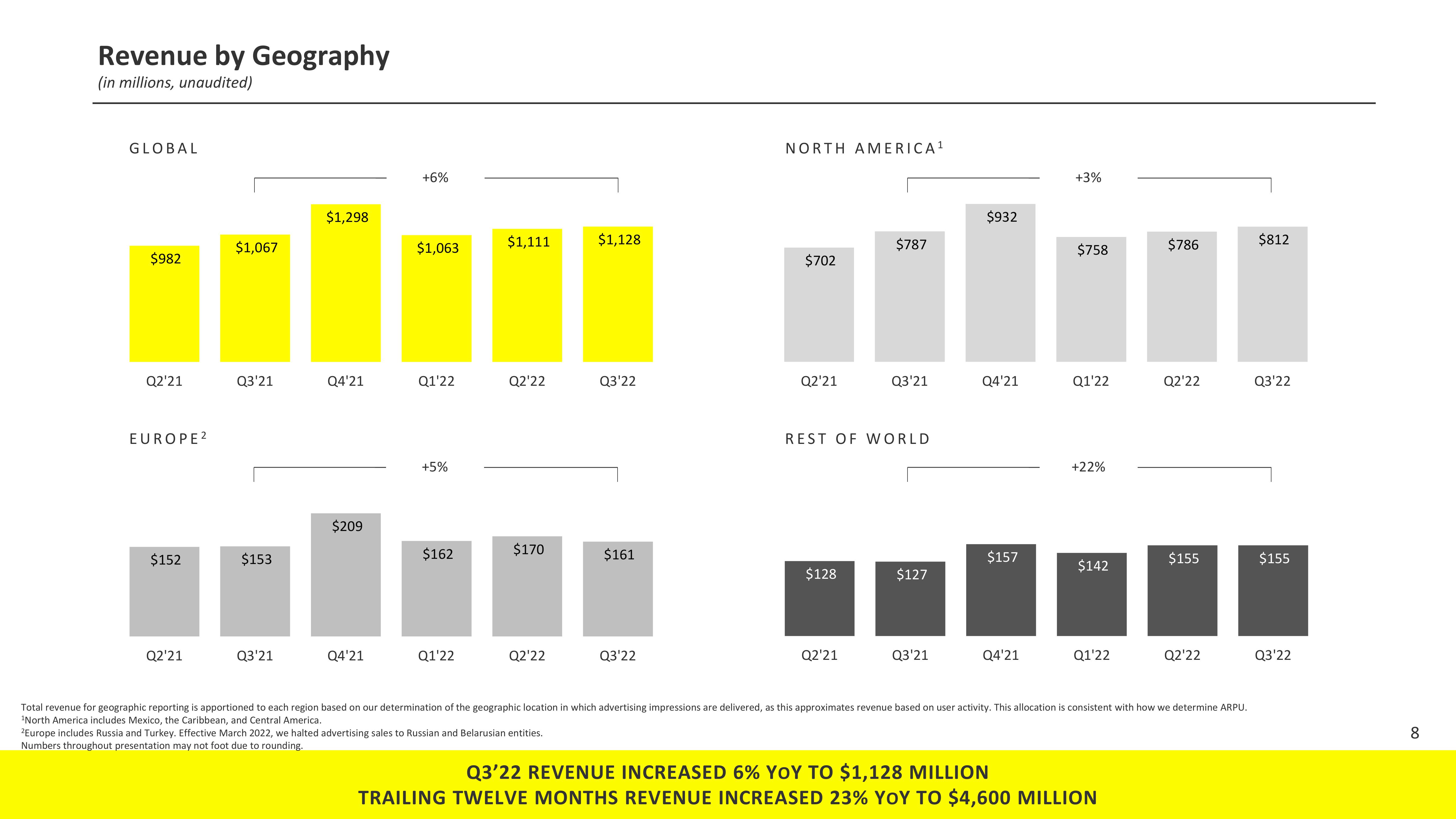 Snap Inc Results Presentation Deck slide image #8