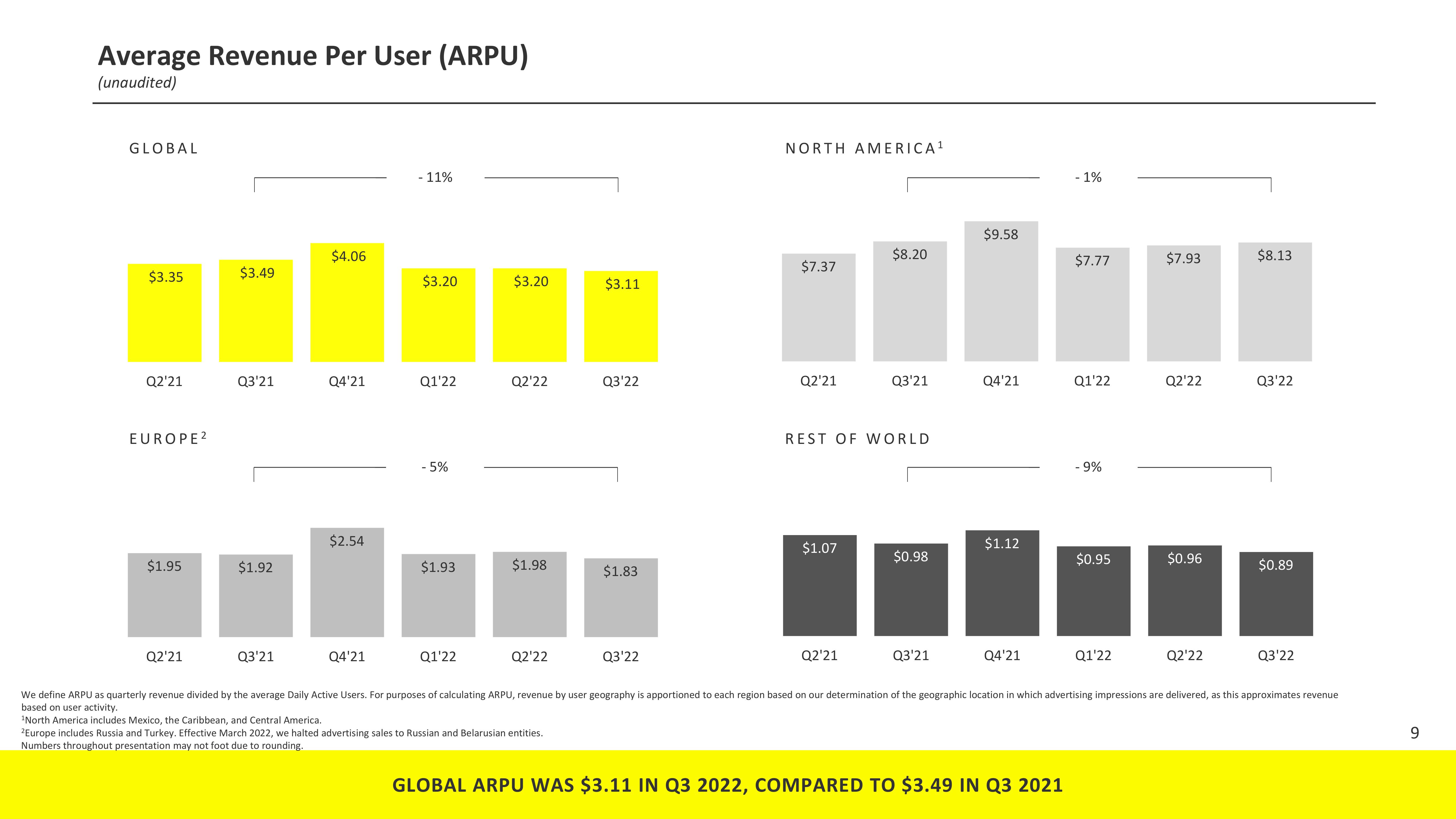 Snap Inc Results Presentation Deck slide image #9