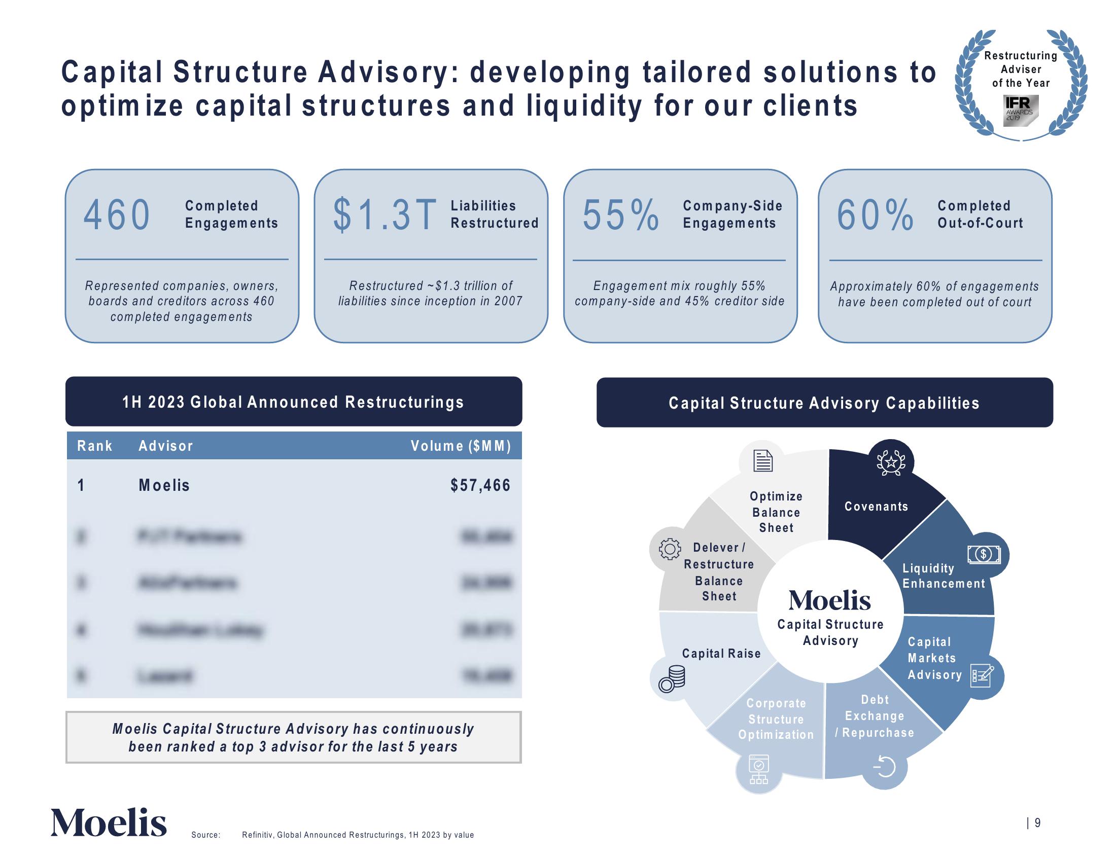 Moelis & Company Investor Presentation Deck slide image #10