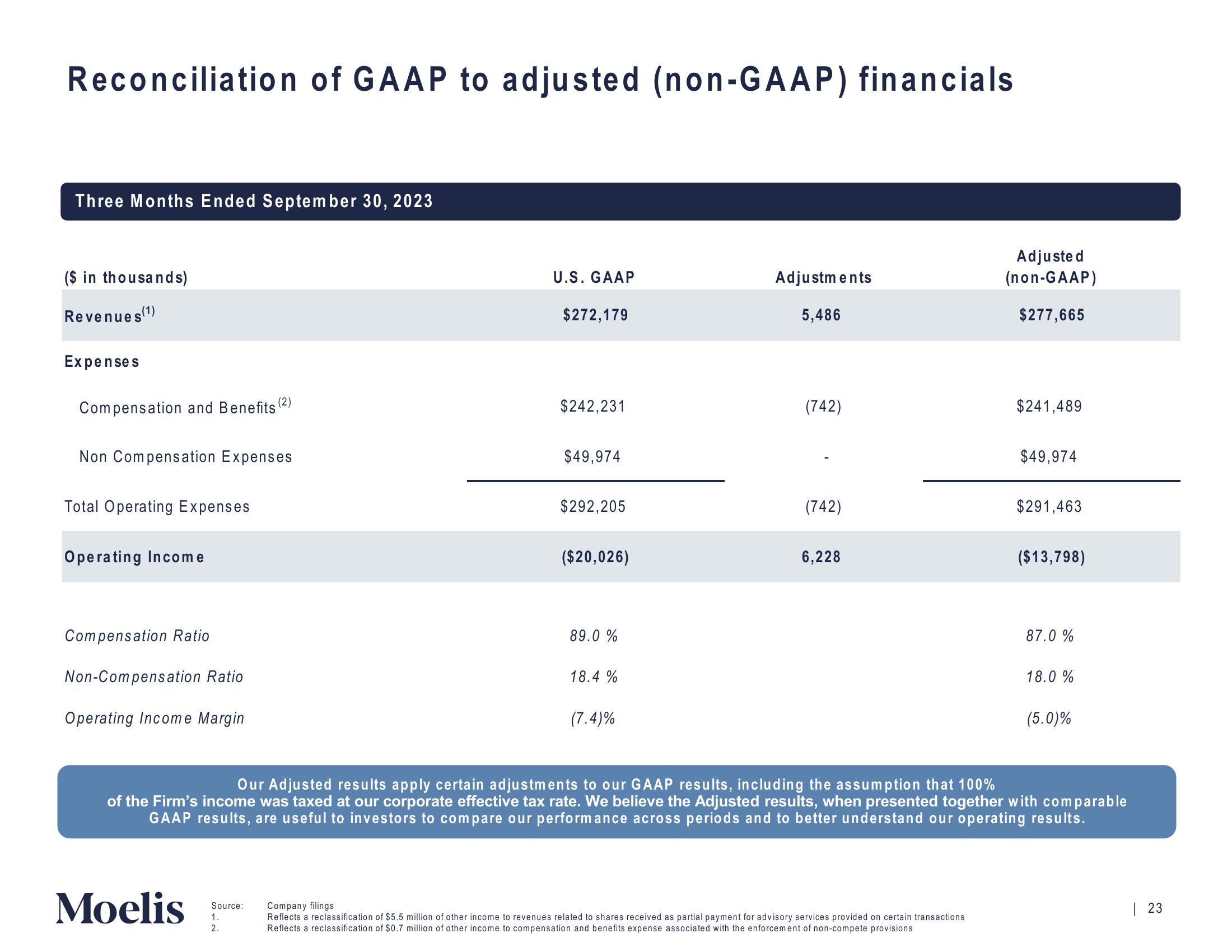 Moelis & Company Investor Presentation Deck slide image #24