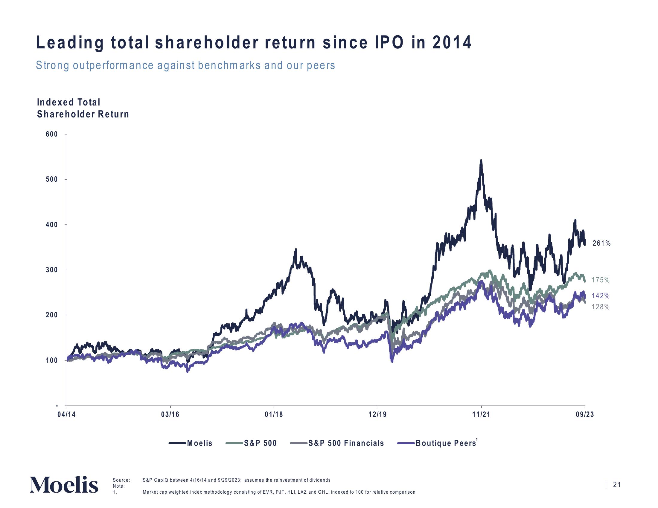 Moelis & Company Investor Presentation Deck slide image #22