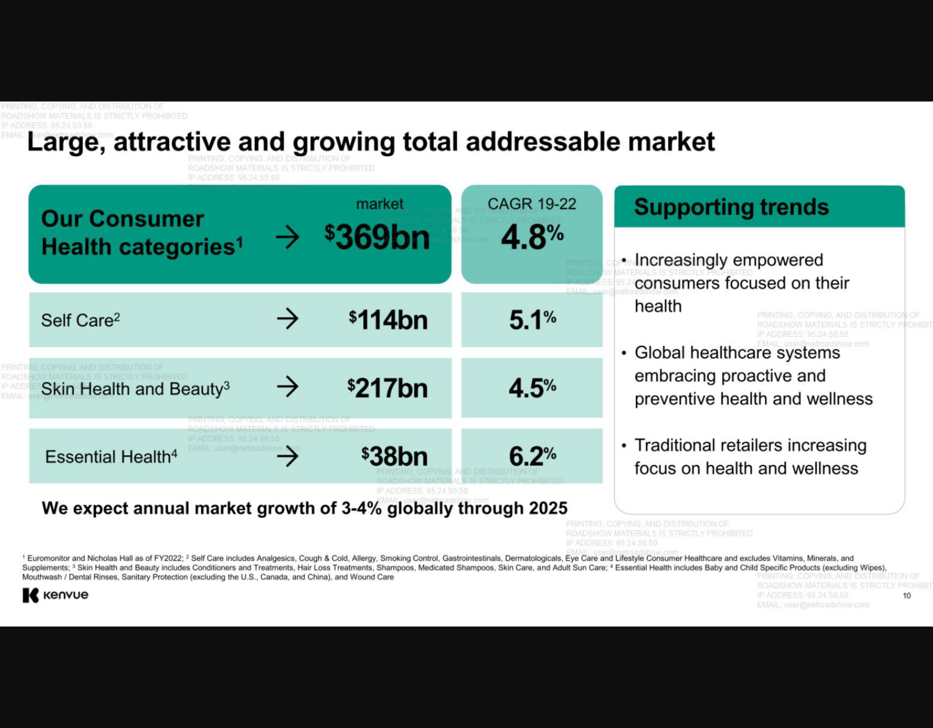 Kenvue IPO Presentation Deck slide image #10