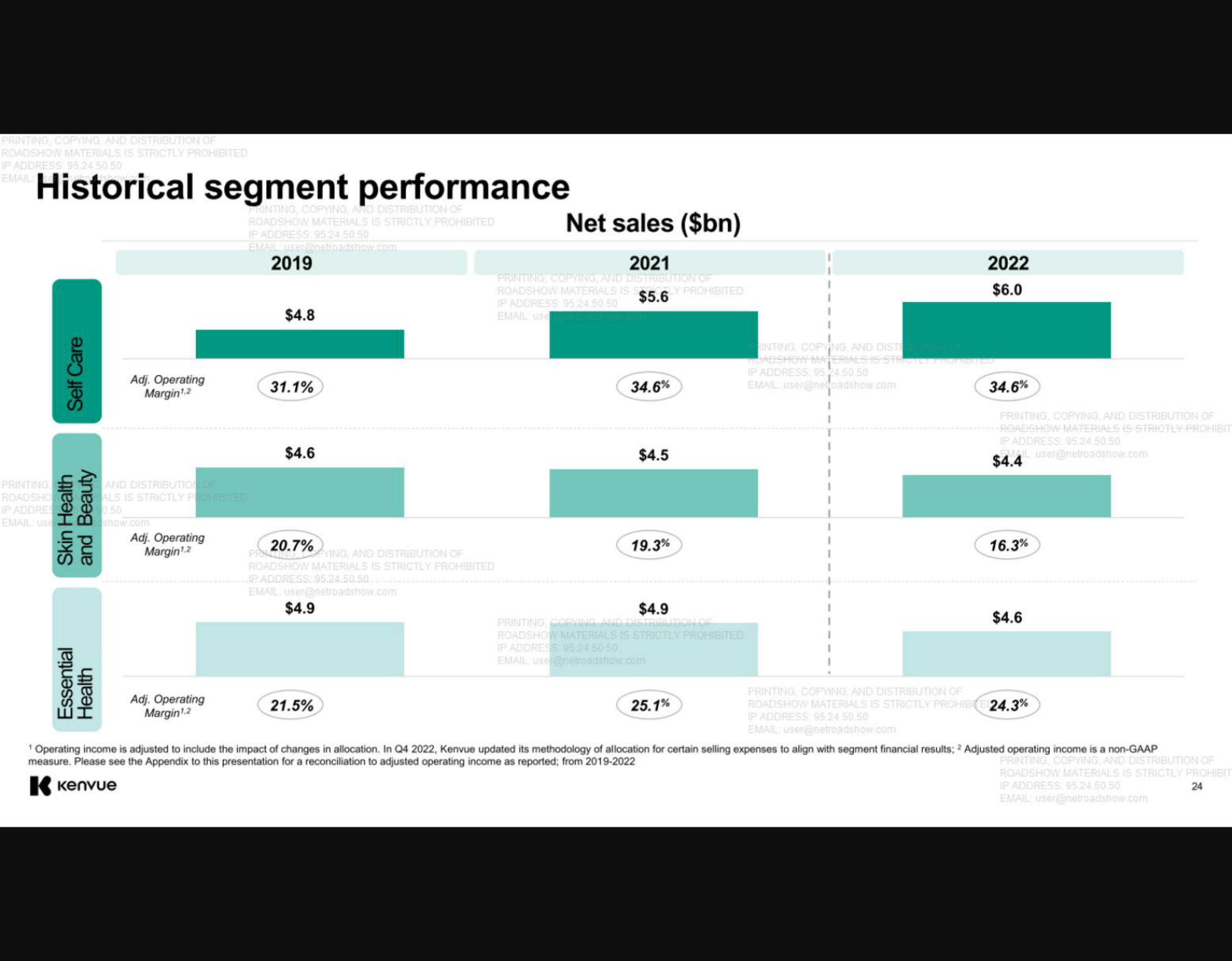 Kenvue IPO Presentation Deck slide image #24